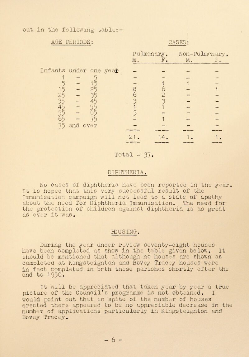 out in the following table;- AGE PERIODS: CASES; Pulmen M. ary. F. Non- M, Pulmonary F. Infants under one ye a* , [ _ 1 — 5 — — — — 5 — u — 1 1 — 0 — 25 8 6 — 1 25 — 35 6 • 2 — — 35 — 45 3 3 — — 45 — 55 1 1 — — 55 — 65 3 — — — 65 — 75 — 1 — — 75 and over 21. --1—- MV vu<- Total = 37. 14. 1. 1 . DIPHTHERIA, No cases of diphtheria have been reported in the year* It is hoped that this very successful result of the Immunisation campaign will not lead to a state of apathy about the need for Diphtheria Immunisation* The need for the protection of children against diphtheria is as great as ever it was. HOUSING. During the year under review seventy-eight houses have been completed as show in the table given below* It should be mentioned that although no houses are shown as completed at Kingsteignton and Bovey Tracey houses were in fact completed in both these parishes shortly after the end to 1950* It will be appreciated that taken year by year a true picture of the Council’s programme is not obtained* I would point out that in spite of the number of houses erected there appeared to be no appreciable decrease in the number of applications particularly in Kingsteignton and Bovey Tracey.