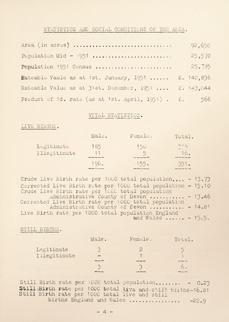 STATISTICS AlTD social conditions of the alea. Area (in acres) .. 92,650 Population Mid - 195^ ..ro 25,570 Population 195Census 25,»5 Rateable Yaule as at 1st. January, 195 ...... £0 140,836 Rateable Value as at 31st. December, 195'* . ... £. 143,044 Product of Id. rate (as at 1st. April, 1951) . £ 0 566 vital statistics. LIVE BIRTHS. Male. F emale Total. Legitimate Illegitimate 185 11 150 5 O '- S A . ■' ' 16. 196. 155. 351. Crude Live Birth rate per 1000 Corrected Live Birth rate per 1 Crude Live Birth rate per lOOC Adminis trative Co unty Corrected Live Birth rate per 1 Adminis tr ative Co unty Live Birth rate per 1000 total total population...„ - 13-73 000 total population - I5.IO total population of Devon ........... - 13*46 000 total population of Revon ........... - 14.81 population England and Wales ...... - 15-5* STILL BIRTHS. Male. Female, Total. Legitimate Illegitimate 3 2 1 5 1 _3 3 6. Still Birth rate per StilluBixth rate per Still Birth rate per 1 COO total 1000 total 1000 total population........ - 0.23 livs and-still biiths-16.81 live and still births England and Wales ........... -22.9