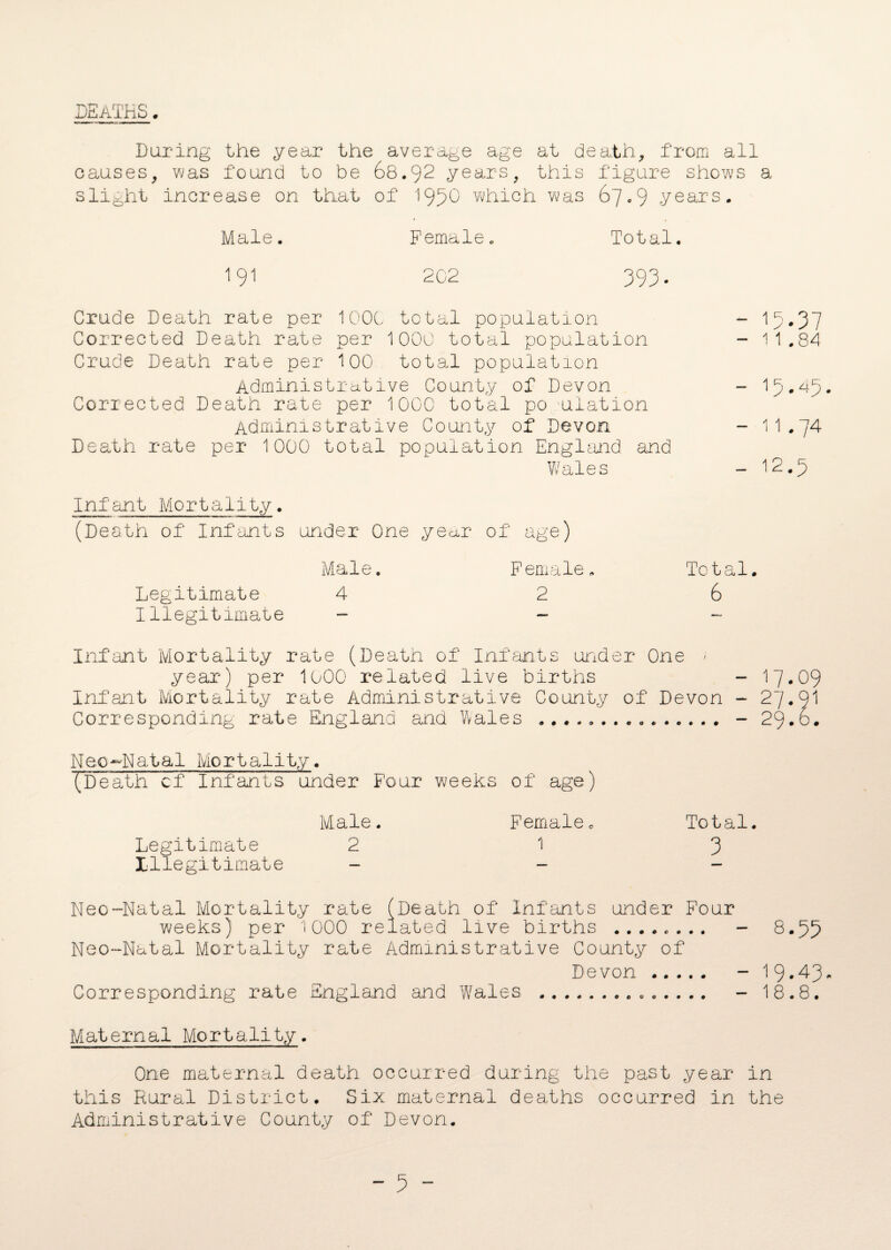 DEATHS. During the year the average age at death, from all causes, was found to be 68.92 years, this figure shows a slight increase on that of 1952) which was 67.9 years. Male. Female. Total. 191 202 393. Crude Death rate per 1000 total population - 15.37 Corrected Death rate per 1000 total population - 11.84 Crude Death rate per 100 total population Administrative County of Devon - 15*45. Corrected Death rate per 1000 total po ulation Administrative County of Devon - 11.74 Death rate per 1000 total population England and Wales - 12.5 Infant Mortality. (Death of Infants under One year of age) Male. Female. Total. Legitimate 4 26 Illegitimate - - - Infant Mortality rate (Death of Infants under One ; year) per 1000 related live births - 17.09 Infant Mortality rate Administrative County of Devon - 27.91 Corresponding rate England and Dales .. - 29.6. Neo-Natal Mortality. Id eath cf Infants under Four weeks of age) Male. Femaleo Total. Legitimate 2 1 3 Illegitimate - - Neo-Natal Mortality rate (Death of Infants under Four weeks) per 1000 related live births ........ - 8-55 Neo-Natal Mortality rate Administrative County of Devon. - 19*4-3* Corresponding rate England and Wales .. - 18.8. Maternal Mortality. One maternal death occurred during the past year in this Rural District. Six maternal deaths occurred in the Administrative County of Devon. - 5 -