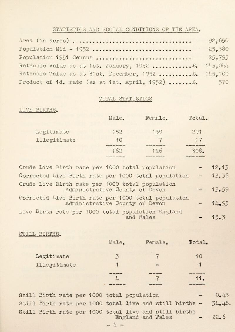 STATISTICS AND SOCIAL CONDITIONS OP THE AREA. Area (in acres) « . . „.... Population Mid - 1 952 . Population 1 951 Census....... ... . . . Rateable Value as at 1st. January, 1952 ..£• Rateable Value as at 31st. December, 1952 .£. Product of Id. rate (as at 1st. April, 1952).£. 92,650 25,380 25,795 143,044 145,109 570 VITAL STATISTICS LIVE BIRTHS. Male • Female. 1 Total. Legitimate 152 139 291 Illegitimate 10 7 17 162 146 308. Crude Live Birth rate per 1000 total population — 12.13 Corrected Live Birth rate per 1000 total population — 13.36 Crude Live Birth rate per 1000 total population Administrative County of Devon — 13.59 Corrected Live Birth rate per 1000 total population Administrative County of Devon — 14,95 Live Birth rate per 1000 ■ total ; population England and Wales —* 15.3 STILL BIRTHS. Male • Female. 1 Total. Legitimate 3 7 10 Illegitimate 1 - 1 4~ 7 11. Still Birth rate per 1000 total population — 0.43 Still Birth rate per 1000 total live and still births - 34.48 Still Birth rate per 1000 total live and still births England and Wales - 4 - 22.6