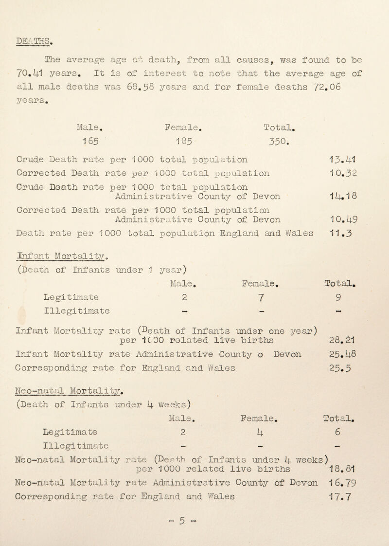 DEATHS. The average age at death, from all causes, was found to be 70.41 years. It is of interest to note that the average age of all male deaths was 68.58 years and for female deaths 72.06 years. Male. 165 Female, 185 Total, 350. Crude Death rate per 1000 total population 13*41 Corrected Death rate per 1000 total population 10.32 Crude Death rate per 1000 total population Administrative County of Devon 14*18 Corrected Death rate per 1000 total population Administrative County of Devon 10.49 Death rate per 1000 total population England and Wales 11.3 Infant Mortality IL. (Death of Infants under 1 Legitimate Illegitimate year) Male. 2 Female. 7 Infant Mortality rate (Eeath of Infants under one year) per 1C 00 related live births Infant Mortality rate Administrative County o Devon Corresponding rate for England and Wale: Total, 9 s 28.21 25.48 25.5 Neo-natal Mortality. (Death of Infants under 4 weeks) Male. 2 Female. 4 Total. Legitimate Illegitimate - - - Feo-natal Mortality rate (Death of Infants under 4 weeks) per 1000 related live births 18.81 Neo-natal Mortality rate Administrative County of Devon 16.79 Corresponding rate for England and Wales 17.7 - 5 -