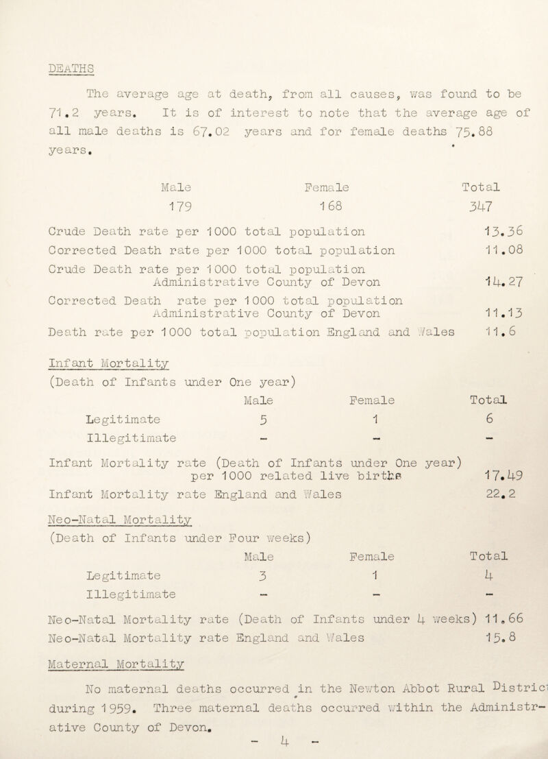 DEATHS The average age at deaths from all causes, was found to he 71*2 years. It is of interest to note that the average age of all male deaths is 67*02 years and for female deaths 75.88 years. Male Female Total 179 168 347 Crude Death rate per 1000 total population 13*36 Corrected Death rate per 1000 total population 11.08 Crude Death rate per 1000 total population Administrative County of Devon 14.27 Corrected Death rate per 1000 total population Administrative County of Devon 11.13 Death rate per 1000 total population England and Dales 11.6 Infant Mortality (Death of Infants under One year) Male Female Total Legitimate 516 Illegitimate - - - V-j Infant Mortality rate (Death of Infants under One year) per 1000 related live births 17.49 Infant Mortality rate England and 'Dales 22,2 Neo-Natal Mortality (Death of Infants under Four weeks) Male Female Total Legitimate 314 Illegitimate — - - Neo-Natal Mortality rate (Death of Infants under 4 weeks) 11.66 Neo-Natal Mortality rate England and Wales 15*8 Maternal Mortality No maternal deaths occurred in the Newton Abbot Rural Oistrid # during 1959. Three maternal deaths occurred within the Administr¬ ative County of Devon, 4