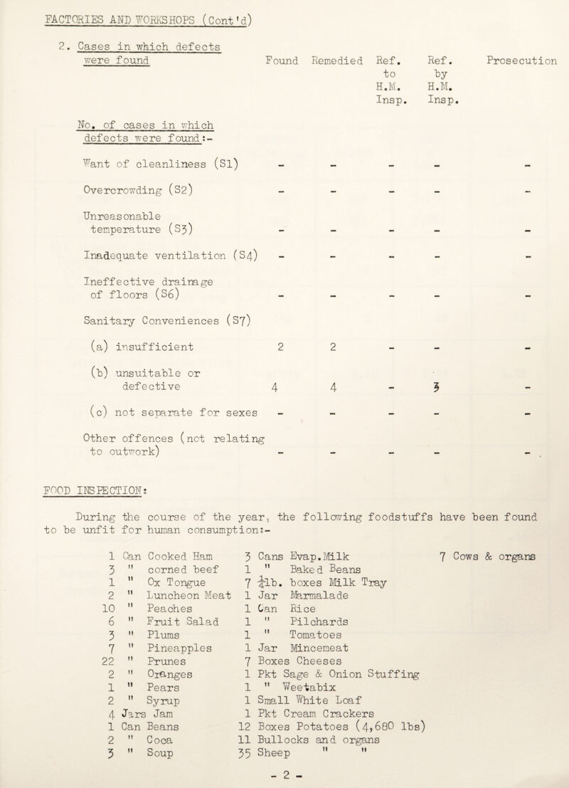 FACTCRIES AND WORKSHOPS (Cont'd) 2. Cases in which defects were found Found Remedied Ref. Ref. to by H.M. H.M. Insp. Insp. Prosecution No. of cases in which defects were founds- Want of cleanliness (Si) Overcrowding (S2) Unreasonable temperature (S3) Inadequate ventilation (S4) - - Ineffective drainage of floors (S6) - - Sanitary Conveniences (S7) (a) insufficient 22 - (b) unsuitable or defective 4 4 - 5 (c) not separate for sexes - - Other offences (not relating to outwork) - - FOOD INSPECTION; During to be unfit the course of the years the following foodstuffs have been found for human consumptions- 1 Can Cooked Ham 3 3 corned beef 1 1 M Ox Tongue 7 2 11 luncheon Meat 1 10 “ Peaches 1 6 u Fruit Salad 1 3 ” Plums 1 7 ” Pineapples 1 22 n Prunes 7 2 ” Oianges 1 1 n Pears 1 2 ” Syrup 1 4 Jars Jam 1 1 Can Beans 12 2 Coca 11 3 Soup 35 Cans Evap.Milk M Baked Beans ■Jib. boxes Milk Tray Jar Marmalade Can Rice Pilchards Tomatoes Jar Mincemeat Boxes Cheeses Pkt Sage & Onion Stuffing Weetabix Small White Loaf Pkt Cream Crackers Boxes Potatoes (4?680 lbs) Bullocks and organs Sheep ” 7 Cows & organs