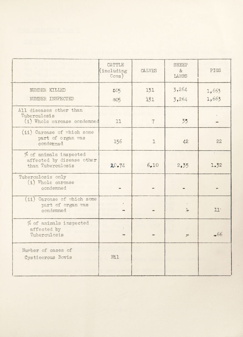 - - ■ ’■ - V CATTLE (including Cows) CALVES SHEEP Sc LAMBS PICS NUMBER KILLED C05 131 3,264 1,663 NUMBER INSPECTED 805 l3l 5,264 1,663 All diseases other than Tuberculosis (i) Whole carcase condemned 11 7 35 / (ii) Carcase of which some part of organ was condemned 156 1 42 22 rfo of animals inspected affected by disease other than Tuberculosis 2.0.74 6,10 2,35 1.32 Tuberculosis only (i) Whole carcase condemned - - - - (ii) Carcase of which some part of organ was condemned / - pm . J7 11' io of animals inspected affected by Tuberculosis •am - mm ..66 Number of cases of Cysticercus Bovis ! Nil