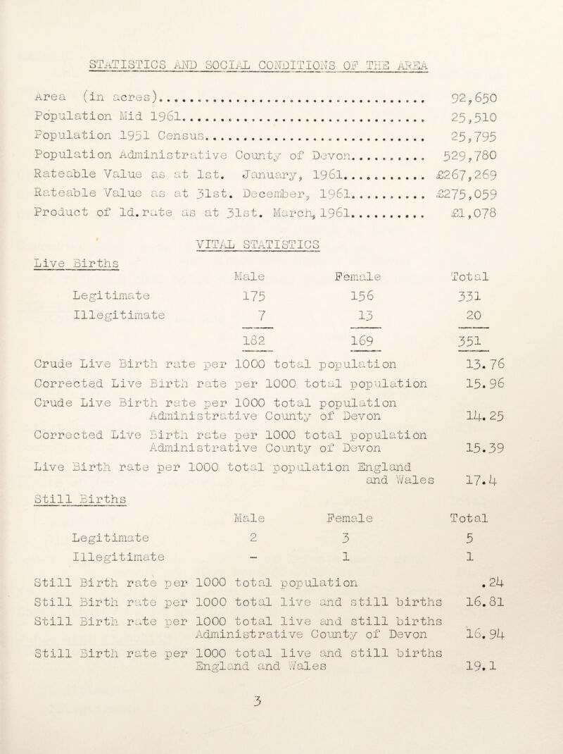 statistics and social conditions ON Tf lJli AREA Area (in acres)...... 92,650 Population Mid 1961.... 25,510 Population 1951 Census... 25,795 Population Administrative County of Devon.. 529,780 Rateable Value as at 1st. January, 1961..... £267,269 Rateable Value as at 31st. December, 1961.. £275,059 Product of Id.rate as at 31st. March, 1961. £1,078 VITAL STATISTICS Live Births Male Female Total Legitimate 175 156 331 Illegitimate 7 13 20 182 169 351 Crude Live Birth rate per 1000 total population 13.76 Corrected Live Birth rate per 1000 total population 15.96 Crude Live Birth rate per 1000 total population Administrative County of Devon 14. 25 Corrected Live Birth rate per 1000 total population Administrative County of Devon Live Birth rate per 1000 total population England and Wales Still Births Legitimate Illegitimate Male 2 Female 3 1 15.39 17.4 Total 5 1 Still Birth rate per 1000 total population .24 Still Birth rate per 1000 total live and still births 16.81 Still Birth rate per 1000 total live mid still births Administrative County of Devon 16.94 Still Birth rate per 1000 total live and still births England, and -.Vales 19.1 3