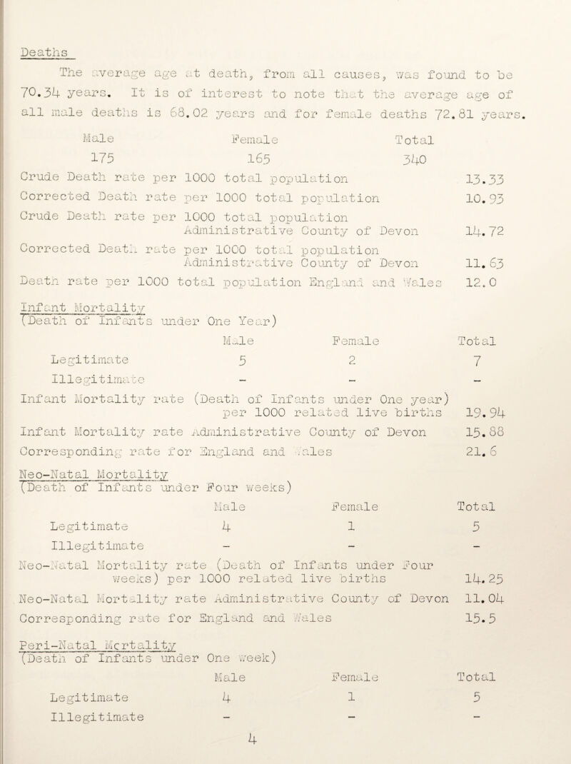 Deaths The average 70.34 years. It all male deaths i age at deaths is of interest s 63.02 years from all causes was found to be to note that the average ave of and for female deaths 72.81 years Male Demale Total 175 165 340 Crude Death rate per 1000 total population Corrected Death rate per 1000 total population Crude Death rate per 1000 total population Administrative County of Devon Corrected Death rate Death rate per 1000 per 1000 total population Administrative County of Devon total population England and Wales 13.33 10.93 14.72 11. 63 12. 0 Infant Mortality (Death of Infants under One Year) Legitimate S-f Male 5 Female 2 Total 7 I11egitimate Infant Mortality Inf ant Mor tality Corresponding rat rate (Death of Infants under One year) per 1000 related live births rate Administrative County of Devon e for England and Wales 19.94 15.88 21. 6 Neo-Natal Mortality (Death of Infants under Four weeks) Male Female Total Legitimate 4 1 Illegitimate - Neo-Natal Mortality rate (Death of Infants under Four weeks) per 1000 related live births Neo-Natal Mortality rate Administrative County of Devon Corresponding rate for England end Wales 5 14. 25 11.04 15.5 Peri-Natal Mortality (Death of Infants under One week) Male Female Total Legitimate 4 15 Illegitimate - 4
