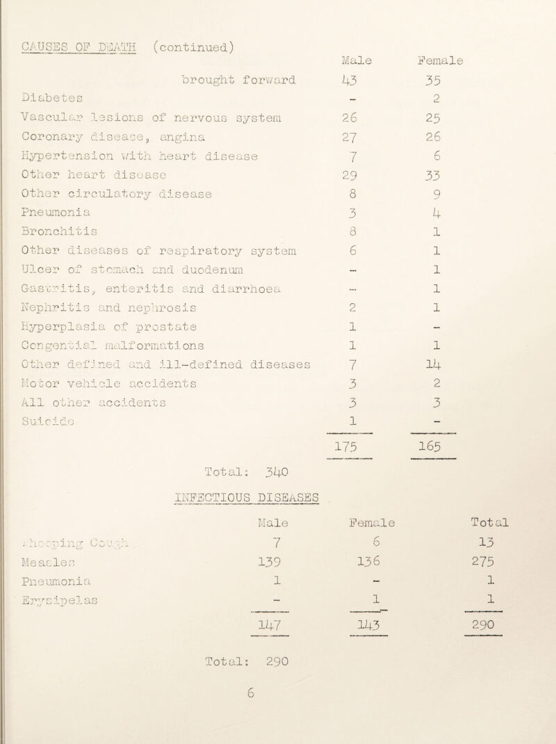 CAUSES OF DEATH (continued) Male Female b rought f o r ward 43 35 Diabetes — 2 Vascular lesions of nervous sy stem 26 25 Coronary disease9 angina 27 26 Hypertension with heart disease 7 6 Other heart disease 29 33 Other circulatory disease 8 9 Pneumonia 3 4 Bronchitis 8 1 Other diseases of respiratory system 6 1 Ulcer of stomach and duodenum — 1 Gastritisy enteritis and diarrhoea — 1 Nephritis and nephrosis 2 1 Hyperplasia of prostate 1 — C on gential malformation s 1 1 Other defined and ill-defined diseases 7 14 Motor vehicle accidents 3 2 All other accidents 3 3 Suicide 1 — 17.5 165 Total 340 INFECTIOUS DISEASES Male Female Tot a! . herring Couch 7 6 13 Measles 139 136 275 Pneumonia 1 — 1 Erysipelas tv -1- — 1 1 147 143 290 Total: 290