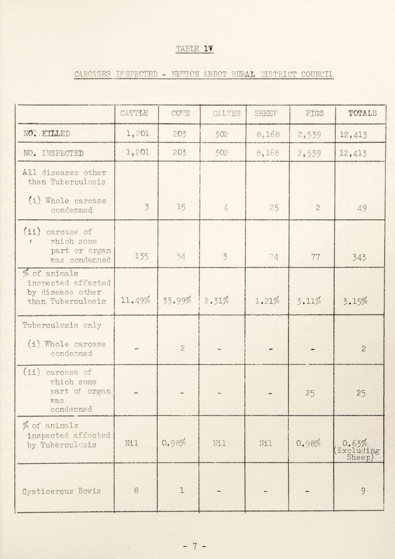 CARCASES INSPECTED NERTON ABBOT RURAL DISTRICT COUNCIL CATTLE CO^'S CALVES SHEEP PIGS TOTALS NO:. KCLLED 1,201 203 | 302 8,168 2,539 12,413 NO. INSPECTED 1,201 203 ! 302 8,168 2,539 12,413 All diseases other than Tuberculosis (i) Whole carcase condemned 3 15 | 4 25 2 49 (ii) carcase of i mhich some part or organ 7?as condemned 135 34 3 74 77 343 fo of animals inspected affected by disease other than Tuberculosis 11.4995 33.99# 2.3156 1.21$ 3.11$ 3.15$ Tuberculosis only (i) Whole carcase condemned - 2 — - - 2 (ii) carcase of Which some part of organ V7as condemned - — - 25 25 fo of animals inspected affected by Tuberculosis Nil o 9 VO OD ta Nil Nil 0.98$ 0.63$ (Excluding Sheep) Cysticereus Bov is 8 l — - 9 i