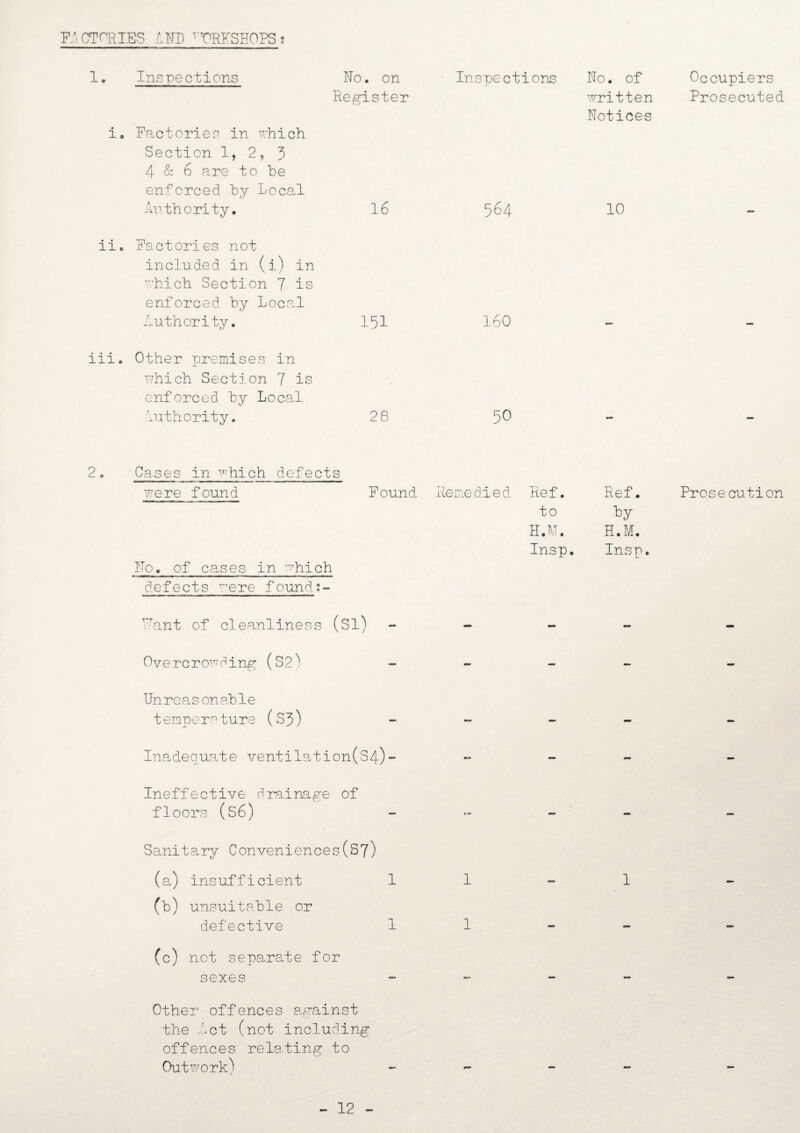 No. on Register Occupiers Prosecuted 1. Inspections i. Factories in which Section 1, 29 3 4 & 6 are to he enforced by Local Authority. iic Factories not included in (i) in which Section 7 is enforced by Local Authority. iii. Other premises in which Section 7 is enforced by Local Authority. 16 151 28 Inspections No. of written Notices 564 160 50 10 2 Cases in which defects were found No. of cases in which defects were found?- Found. Remedied Ref. to H.M. Insp. Ref. ^y H.M. Insp. Prosecution Fant of cleanliness (Si) Overcrowding (S2) Unreasonable temperature (S3) Inadequate ventilation(S4)- Ineffective drainage of floors (s6) Sanitary Conveniences(S7) (a) insufficient 1 00 unsuitable or defective (c) not separate for sexes Other offences against the Act (not including offences rela.ting to Outwork^ 1 1 1 1 - 12