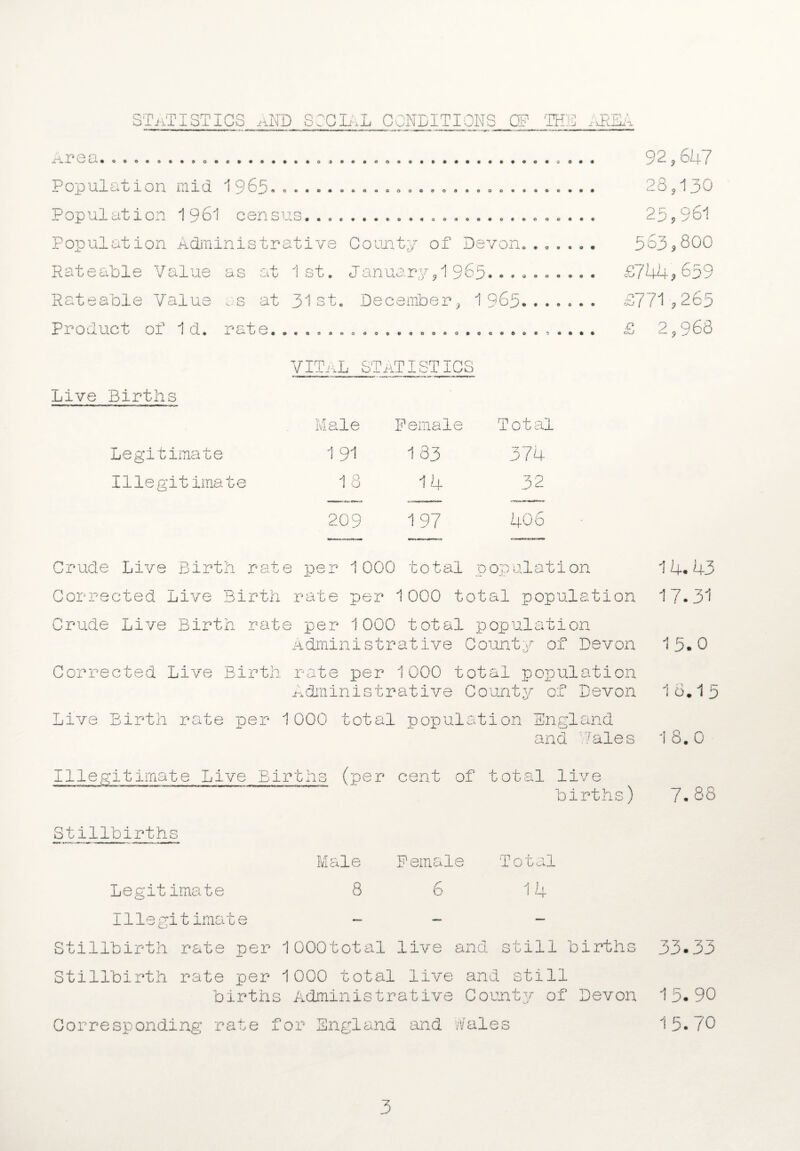 STATISTICS and social conditions of the xirea o o Population mid 1965-. Population 1961 census.... Population Administrative Rateable Value as at 1 st. Rateable Value as at 31st. Product of 1 d. rate....... C00300090A0090 County of Devon....... January, 1 965.......... December, 1 965. 92,647 28,130 25,961 563,800 £744,659 £771,265 £ 2,968 VITAL STATISTICS Live Births Male Female Total Legitimate 191 133 374 Illegitimate 13 14 32 209 197 406 Crude Live Birth rate per 1000 total population Corrected Live Birth rate per 1000 total population Crude Live Birth rate per 1000 total population Administrative County of Devon Corrected Live Birth rate per 1000 total population Administrative County of Devon Live Birth rate per 1000 total population England and Vales 14.43 17.31 15.0 1 8* 1 5 1 8. 0 Illegitimate Live Births (per cent of total live births) 7.88 Stillbirths Male Female Total Legitimate 8 6 14 Illegitimate Stillbirth rate per 1000total live and still births Stillbirth rate per 1000 total live and still births Administrative County of Devon Corresponding rate for England and Wales 33.33 15.90 15.70