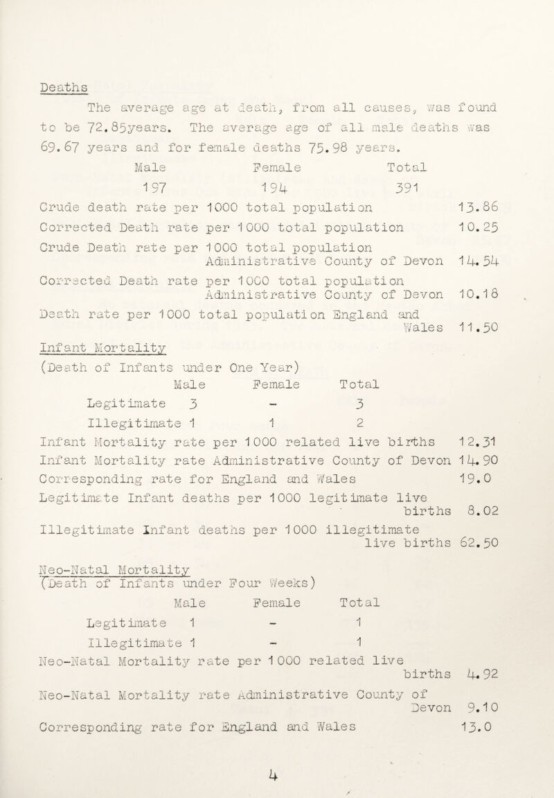 Deaths The average age at death5 from all causes,, was to be 72.85years. The average age of all male deaths 69*67 years and for female deaths 75.98 years* Male Female Total 197 194 391 Crude death rate per 1000 total population Corrected Death rate per 1000 total population Crude Death rate per 1000 total population Administrative County of Devon Corrected Death rate per 10C0 total population Administrative County of Devon Death rate per 1000 total population England and Wales Infant Mortality (Death of Infants under One Year) Male Female Total Legitimate 3-3 Illegitimate 11 2 Infant Mortality rate per 1000 related live births Infant Mortality rate Administrative County of Devon Corresponding rate for England and Wales Legitimate Infant deaths per 1000 legitimate live births Illegitimate Infant deaths per 1000 illegitimate live births Neo-Natal Mortality (Death of Infants under Four Weeks) Male Female Total Legitimate 1-1 Illegitimate 1-1 Neo-Natal Mortality rate per 1 000 related live births Neo-Natal Mortality rate Administrative County of Devon Corresponding rate for England and Wales f o'ond was 13.86 1 0. 25 14. 54 10.1 8 11.50 12.31 14. 90 19.0 8.02 62.50 4.92 9.10 13.0 4
