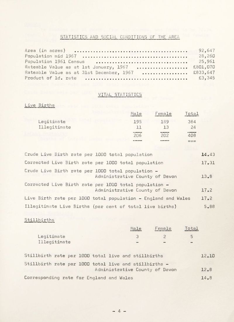 STATISTICS AND SOCIAL CONDITIONS OF THE AREA Area (in acres) ...... 92,647 Population raid 1967 . 28,260 Population 1961 Census ..... 25,961 Rateable Value as at 1st January, 1967 £801,070 Rateable Value as at 31st December, 1967 £833,647 Product of Id. rate . £3,345 VITAL STATISTICS ctam—»s» w nm m wfi'—i. Live Births Male Female Total Legitimate 195 189 364 Illegitimate 11 13 24 206 20*2 To? Crude Live Birth rate per 1000 total population Corrected Live Birth rate per 1000 total population Crude Live Birth rate per 1000 total population - Administrative County of Devon Corrected Live Birth rate per 1000 total population - Administrative County of Devon Live Birth rate per 1000 total population - England and Wales Illegitimate Live Births (per cent of total live births) 14.43 17 • 31 13.8 17 * 2 17.2 5.88 Stillbirths Legitimate Illegitimate Male F emale Total 3 2 5 Stillbirth rate per 1000 total live and stillbirths Stillbirth rate per 1000 total live and stillbirths - Administrative County of Devon Corresponding rate for England and Wales 12.10 12.8 14.8 4