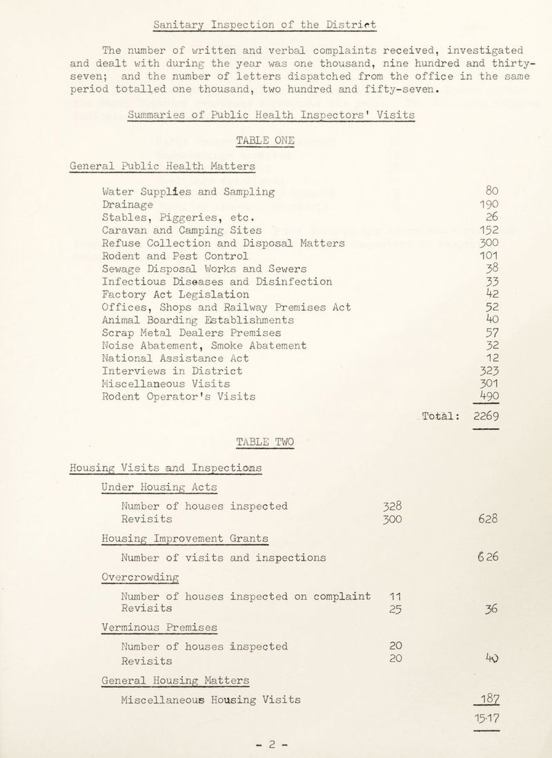 Sanitary Inspection of the District The number of written and verbal complaints received, investigated and dealt with during the year was one thousand, nine hundred and thirty- seven; and the number of letters dispatched from the office in the same period totalled one thousand, two hundred and fifty-seven. Summaries of Public Health Inspectors’ Visits TABLE ONE General Public Health Matters Water Supplies and Sampling 80 Drainage 190 Stables, Piggeries, etc, 26 Caravan and Camping Sites 152 Refuse Collection and Disposal Matters 300 Rodent and Pest Control 101 Sewage Disposal Works and Sewers 38 Infectious Diseases and Disinfection 33 Factory Act Legislation 42 Offices, Shops and Railway Premises Act 52 Animal Boarding Establishments 40 Scrap Metal Dealers Premises 57 Noise Abatement, Smoke Abatement 32 National Assistance Act 12 Interviews in District 323 Miscellaneous Visits 301 Rodent Operator’s Visits 490 Tothl: 2269 TABLE TWO Housing Visits and Inspections Under Housing Acts Number of houses inspected Revisits Housing Improvement Grants Number of visits and inspections Overcrowding 328 300 628 626 Number of houses inspected on complaint 11 Revisits 25 36 Verminous Premises Number of houses inspected 20 Revisits 20 40 General Housing Matters Miscellaneous Housing Visits 187 15-17 2
