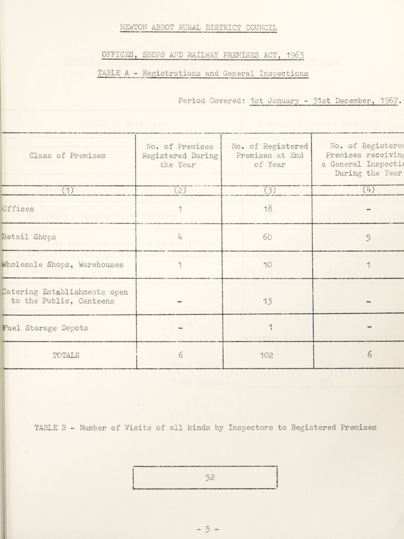 NEWTON ABBOT RURAL DISTRICT COUNCIL OFFICES, SHOPS AND RAILWAY PREMISES ACT, 1963 TABLE A - Registrations and General Inspections Period Covered: 1st January - 31st December, 19&7« Class of Premises No. of Premises Registered During the Year No. of Registered Premises at End of Year No. of Registerec Premises receiving a General Inspectic During the Year 0) (2) (3) (4) Offices — ... .. 1 18 — i [Retail Shops 4 Go 5 Wholesale Shops, Warehouses 1 10 1 patering Establishments open to the Public, Canteens - •13 - fuel Storage Depots - 1 - TOTALS 6 102 6 TABLE 3 - Number of Visits of all kinds by Inspectors to Registered Premises |