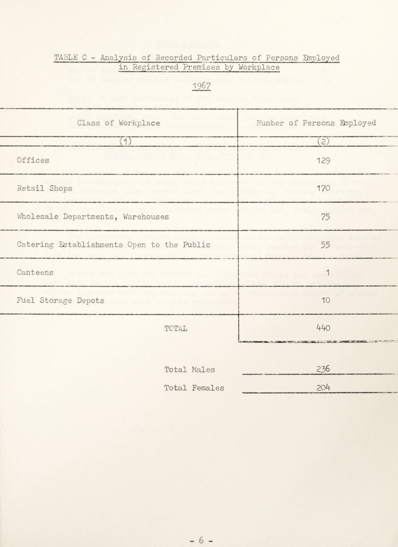TABLE C - Analysis of Recorded Particulars of Persons Employed in Registered Premises by Workplace 1967 Class of Workplace Number of Persons Employed (1) (2) Offices 129 Retail Shops 170 Wholesale Departments, Warehouses 75 Catering Establishments Open to the Public 55 Canteens 1 Fuel Storage Depots 10 TOTAL 440 Total Males 236 Total Females 204 - 6 -