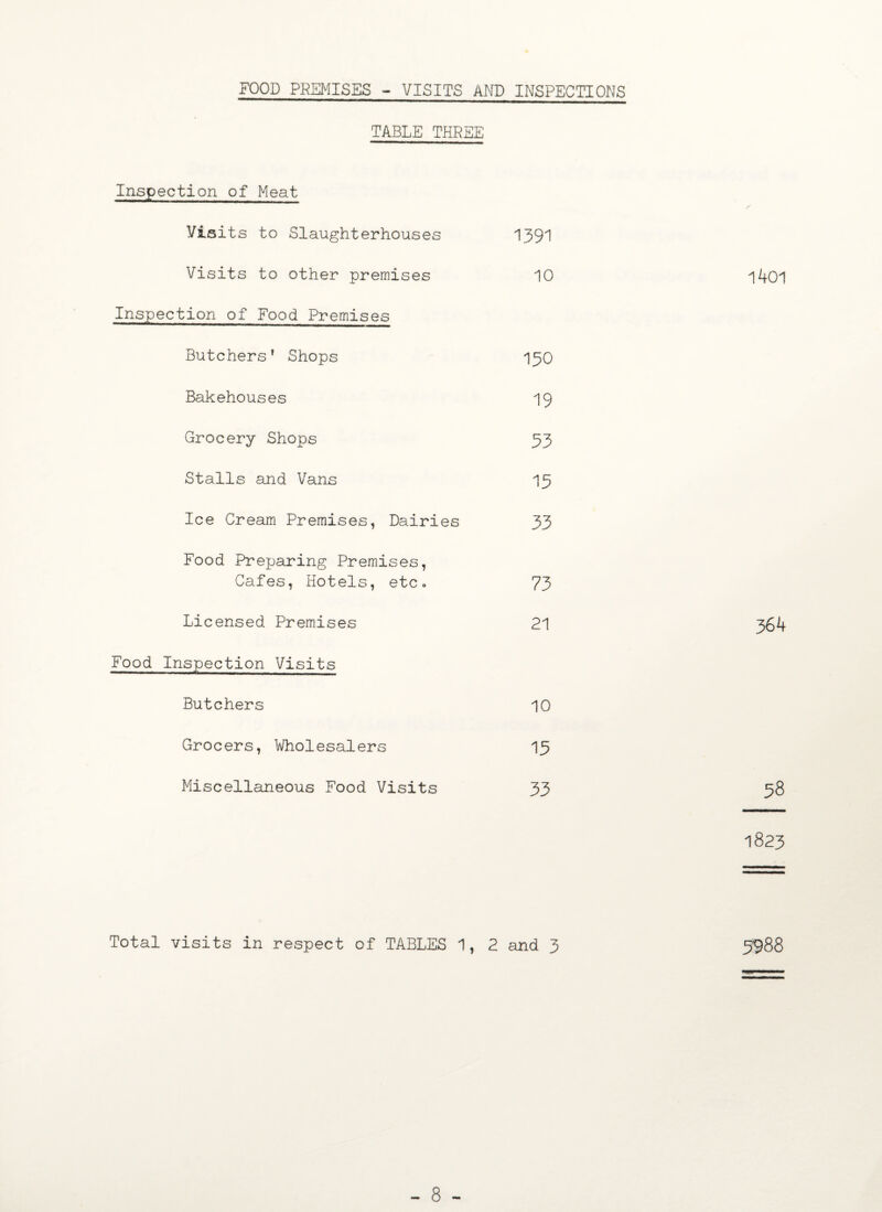 FOOD PREMISES - VISITS AND INSPECTIONS TABLE THREE Inspection of Meat / Visits to Slaughterhouses 1391 Visits to other premises 10 1401 Inspection of Food Premises Butchers’ Shops 150 Bakehouses 19 Grocery Shops 53 Stalls and Vans 15 Ice Cream Premises, Dairies 33 Food Preparing Premises, Cafes, Hotels, etc. 73 Licensed Premises 21 364 Food Inspection Visits Butchers 10 Grocers, Wholesalers 15 Miscellaneous Food Visits 33 58 1823 Total visits in respect of TABLES 1, 2 and 3 3988 - 8 -