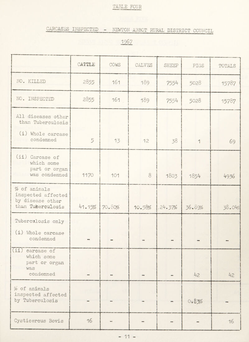 CARCASES INSPECTED NEWTON A3BCT RURAL DISTRICT COUNCIL 1967 CATTLE COWS CALVES SHEEP PIGS TOTALS , NO. KILLED 2855 161 189 7554 5028 15787 ! NO. INSPECTED 2855 161 ; . . .... 189 7554 3028 15787 All diseases other than Tuberculosis (i) Whole carcase condemned 5 13 l - 12 38 1 69 (ii) Carcase of which some part or organ was condemned 1170 i 101 ..1 1 8 1803 1854 4936 % of animals inspected affected by disease other than Tuberculosis 4i.i5% 70.80% 10.58% .24.37% 36.89% 38.047. Tuberculosis only (i) Whole carcase condemned I -.. .. (ii) carcase of which some part or organ was condemned mm l 42 42 % of animals inspected affected by Tuberculosis - — . 1 o»S3% - Cysticercus Bovis 16 — ' L — 16 11