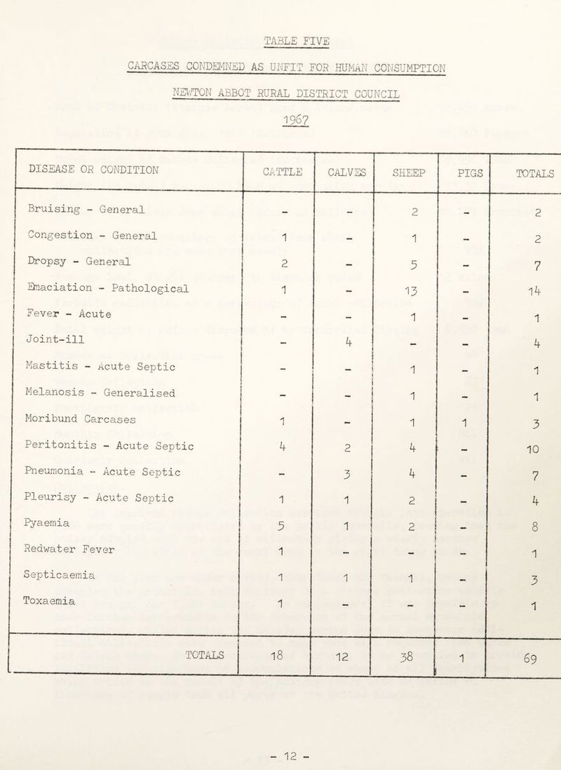 CAPCASES CONDEMNED AS UNFIT FOB HUMAN CONSUMPTION NEWTON ABBOT RURAL DISTRICT COUNCIL 1967 DISEASE OR CONDITION CATTLE CALVES SHEEP PIGS TOTALS Bruising - General - - 2 — 2 j Congestion - General 1 — 1 — 2 Dropsy - General 2 — 5 — 7 Emaciation - Pathological l 1 - 13 - 14 Fever - Acute — — 1 . 1 Joint-ill 1 4 j — - 4 Mastitis - Acute Septic 5 ! _ ! 1 — 1 Melanosis - Generalised - i — f -i — 1 Moribund Carcases 1 1 1 3 Peritonitis - Acute Septic 4 2 4 — 10 Pneumonia - Acute Septic - 3 4 - 7 Pleurisy - Acute Septic 1 1 2 — 4 Pyaemia 5 1 a 2 j - 8 Pedwater Fever 1 _ 1 * — 1 Septicaemia 1 1 1 — 3 Toxaemia 1 ~ - - 1 j TOTALS 18 12 38 1 69 12 -