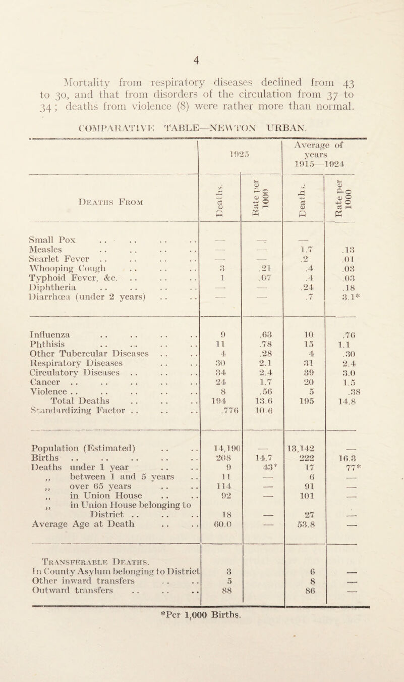 Mortality from respiratory diseases declined from 43 to 30, and that from disorders of the circulation from 37 to 34; deaths from violence (8) were rather more than normal. COMPARATIVE TABLE—NEW TON URBAN. 1025 Average of years 1915—1924 rH <u S rr r-< (X 0 Deaths From c3 Qj O 4- O 4—1 as 0) 0 +J 0 <U Cv rH a> C5 r—i i—H -v* MH O Ph Small Pox Measles — —- 1.7 .13 Scarlet Fever — — 2 .01 Whooping Cough 3 . 2 i .4 .03 Typhoid Fever, &c. 1 .07 .4 .03 Diphtheria —- -—■ .24 .18 Diarrhoea (under 2 years) .7 3.1* Influenza 0 .63 10 .76 Phthisis 11 .78 15 1.1 Other Tubercular Diseases 4 .28 4 .30 Respiratory Diseases 30 2.1 31 2.4 Circulatory Diseases 34 2.4 39 3.0 Cancer 24 1.7 20 1.5 Violence . . 8 .56 5 .38 Total Deaths Standardizing Factor . . 194 .776 13.6 10.6 195 14.8 Population (Estimated) 14,190 13,142 Births 208 14.7 222 16.3 Deaths under 1 year 9 43* 17 77* ,, between 1 and 5 years 11 -—• 6 — ,, over 65 years 114 — 91 —- ,, in Union House 92 — 101 — ,, in Union House belonging to District . . 18 — 27 — Average Age at Death 60.0 53.8 -- Transfeuable Deaths. In County Asylum belonging to District 3 6 — Other inward transfers 5 8 — Outward transfers 88 86 — *Per 1,000 Births.