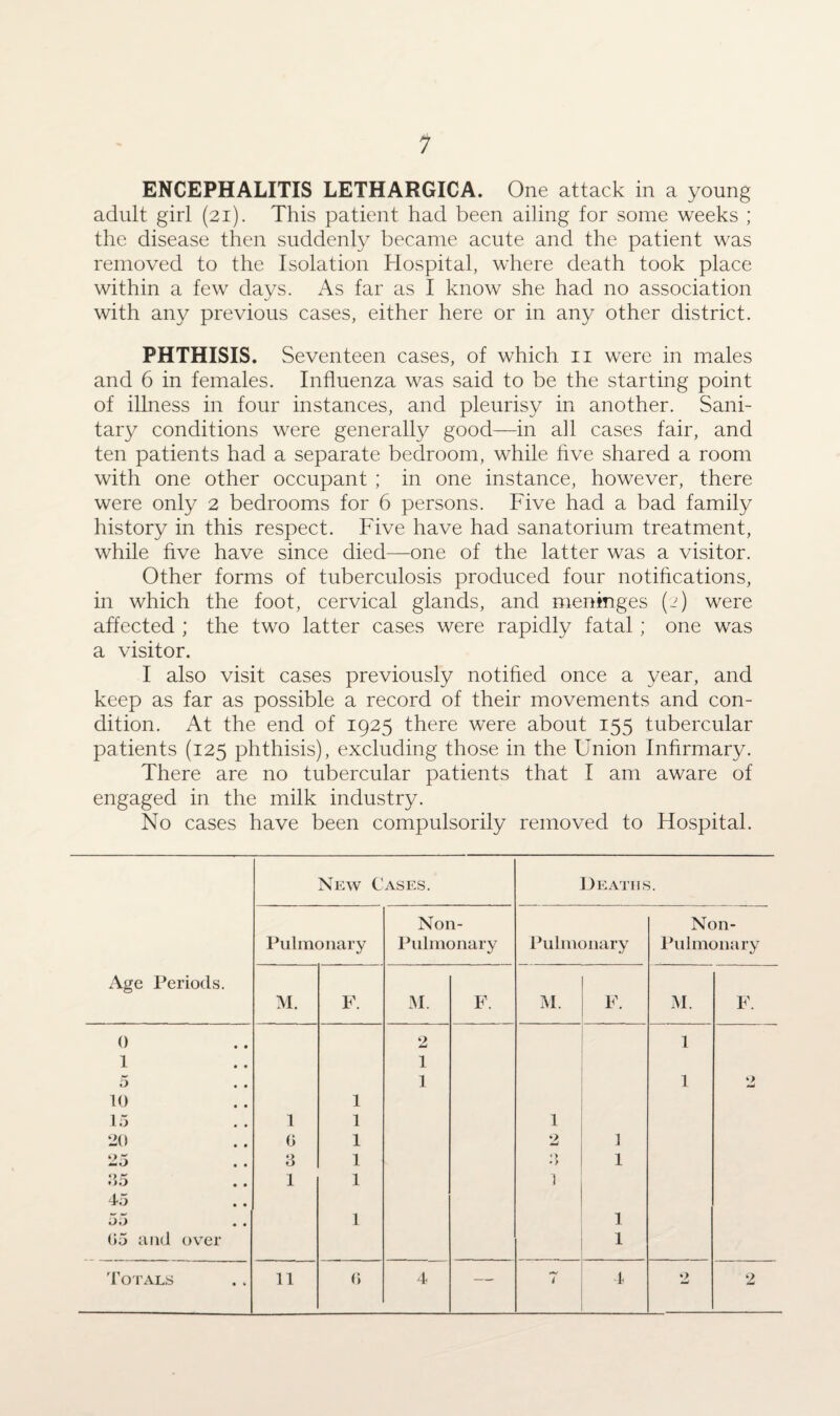1 ENCEPHALITIS LETHARGICA. One attack in a young adult girl (21). This patient had been ailing for some weeks ; the disease then suddenly became acute and the patient was removed to the Isolation Hospital, where death took place within a few days. As far as I know she had no association with any previous cases, either here or in any other district. PHTHISIS. Seventeen cases, of which 11 were in males and 6 in females. Influenza was said to be the starting point of illness in four instances, and pleurisy in another. Sani¬ tary conditions were generally good—in all cases fair, and ten patients had a separate bedroom, while five shared a room with one other occupant ; in one instance, however, there were only 2 bedrooms for 6 persons. Five had a bad family history in this respect. Five have had sanatorium treatment, while five have since died—one of the latter was a visitor. Other forms of tuberculosis produced four notifications, in which the foot, cervical glands, and menmges (2) were affected ; the two latter cases were rapidly fatal; one was a visitor. I also visit cases previously notified once a year, and keep as far as possible a record of their movements and con¬ dition. At the end of 1925 there were about 155 tubercular patients (125 phthisis), excluding those in the Union Infirmary. There are no tubercular patients that I am aware of engaged in the milk industry. No cases have been compulsorily removed to Hospital.