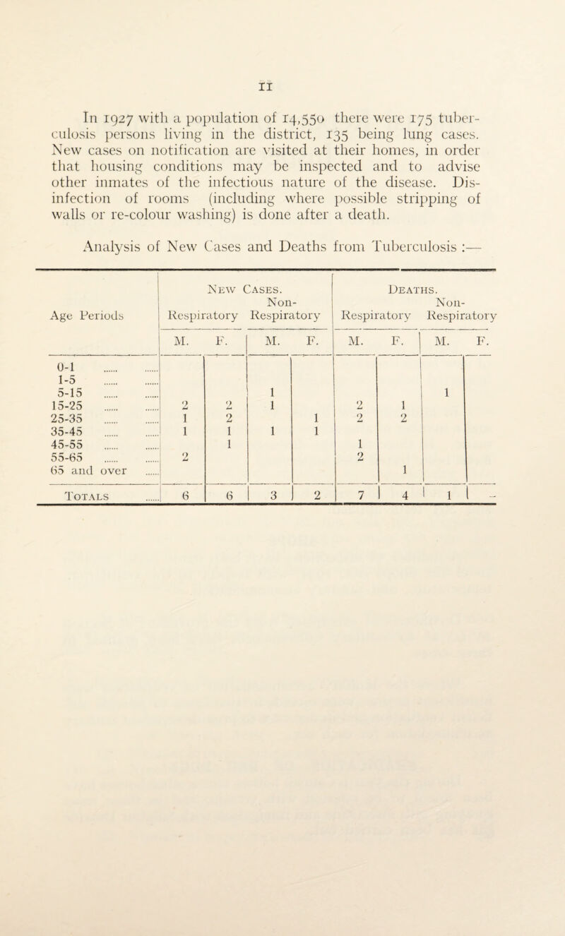 In 1927 with a population of 14,550 there were 175 tuber¬ culosis persons living in the district, 135 being lung cases. New cases on notification are visited at their homes, in order that housing conditions may be inspected and to advise other inmates of the infectious nature of the disease. Dis¬ infection of rooms (including where possible stripping of walls or re-colour washing) is done after a death. Analysis of New Cases and Deaths from Tuberculosis :— Age Periods New Cases. Non- Respiratory Respiratory Deaths. Noil- Respiratory Respiratory M. F. M. F. M. F. | M. F. 0-1 . 1-5 5-15 1 1 15-25 2 w 2 1 2 1 25-35 . 1 2 1 2 2 35-45 . 1 1 1 1 45-55 . 1 1 55-65 2 2 65 and over 1 Totals /* O 6 3 2 7 1 4 1 -