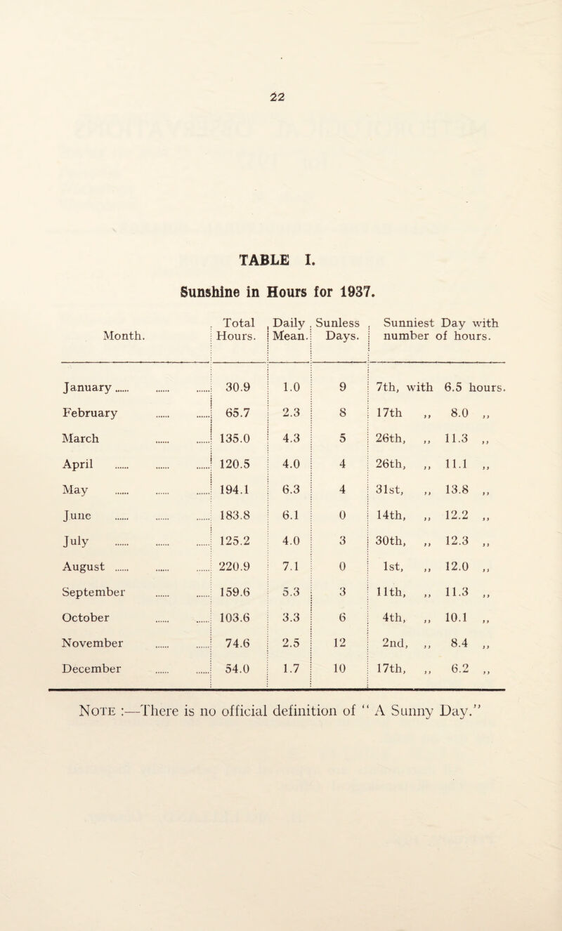 TABLE I. Sunshine in Hours for 1937. . Total Daily Sunless Sunniest Day with Month. i Hours. Mean. Days. number of hours. January . .; 30.9 1.0 9 7th, with 6.5 hours. February .! 65.7 j 2.3 8 17th y ) 8.0 „ March .! 135.0 4.3 5 26th, i > 11.3 „ April . .! 120.5 4.0 4 26th, ) ) 11.1 „ May .! 194.1 6.3 4 31st, y > 13.8 „ June . . 183.8 6.1 0 14th, »y 12.2 „ July . .: 125.2 4.0 3 30th, y > 12.3 „ August . .! 220.9 7.1 0 1st, y > 12.0 „ September . 159.6 5.3 3 11th, y > 11.3 „ October .! 103.6 3.3 6 4th, y > 10.1 „ November .! 74.6 2.5 12 2nd, y y 8.4 „ December .i 54.0 1.7 10 17th, y y 6.2 „ Note :—There is no official definition of “ A Sunny Day.”