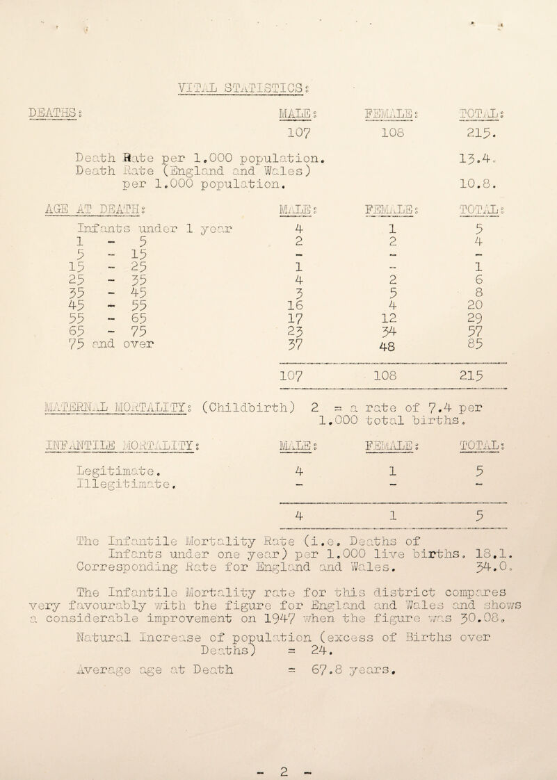 4 VITAL STATISTICS? lATHSs MALE s FEMALEs TOTAL s 107 108 215. Death Hate per 1*000 population* 13.4. Death Rate (England a nd Wales) per 1,000 popul .at ion. 10.8. AGE AT DEATH? MALE ? FEMALEs TOTALs Infants under 1 year 4 i 5 1-5 2 2 4 5 -15 — •u. — 15 - 25 1 ■Bran 1 25 - 35 4 2 6 35 - V 3 5 8 45 - 55 16 4 20 55 - 65 17 12 29 65 - 75 23 34 57 75 end over 37 48 85 107 108 215 MATERNAL MORTALITYs (Childbirth) 2 = a 1.000 rate of 7*4 per total births * IHFANTILE MORTALITYs MALE s FEMALE s TOTAL s Legitimate * 4 i 5 Illegitimate * — —- 4 i 5 The Infantile Mortality Rate (i.e. Deaths of Infants under one year) per 1,000 live births„ 18*1. Corresponding Rate for England and Wales* 34*0, The Infantile Mortality rate for this district compares very favourably with the figure for England and Wales and shows a considerable improvement on 1947 when the figure was J0.0Q9 Natural Increase of population (excess of Births over Deaths) = 24. average age at Death 67*8 years 2