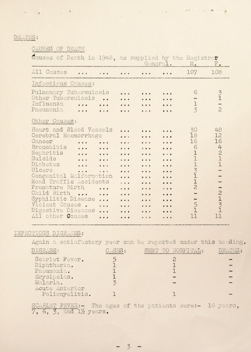 p DEATHS CAUSES OF DEATH, Causes of Death in 1948, as supplied by the Registrar __ __ General. M, F. All Causes ... ... ... ... ,.. 107 108 Infectious Causesg Pulmonary Tuberculosis Other 'Tuberculosis Influenza ... .. . Pneumonia ... ;. , • . . too . . . . . . . . . ... « o . . . . 6 1 3 3 1 2 Other Causess » -* — -■=• — — n -vtn. ■MMW1 Heart and Blood Vessels Cerebral Haemorrhage Cancer ... ... Bronchitis ... ... Nephritis Suicide Diabetes Ulcers • • 9 OOO Congenital Malformation Road Traffic Accidents Premature Birth Child Birth ... ... Syphilitic Disease ... Violent Causes . ... Digestive Diseases .., All other Causes t> * t # • o • • # • 9 • 0 0# o © 30 18 16 6 1 1 1 3 i 1 2 5 1 ll 48 12 16 4 2 1 1 2 1 3 1 11 INFECTIOUS DISEASES O o Again o c1 o o oL tisf ctorj jear n n oU n be reported under this DISEASE § CASES t SENT TO HOSPITAL Scarlet Fever. 5 2 Diphtheria. 1 1 Pneumonia. 1 1 Erysipelas. 1 — Malaria. 3 — Acute Anterior Poliomyelitis. 1 1 he ading. DEATHS % SCnfiLET FEVER1 - The ages 7, 6, 3, and V/2 years. of the patients weres- 10 Tr y o -p Q ee v_ %-l o j 3