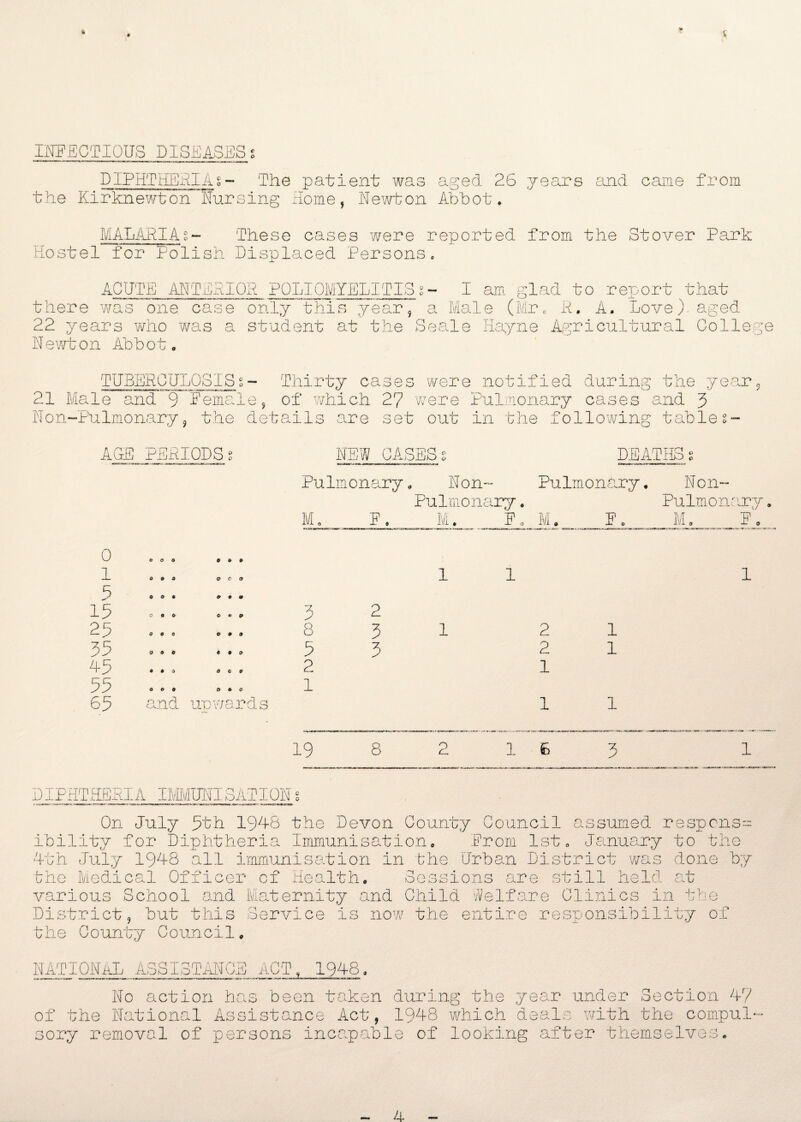 INFECTIOUS DISEASES s DIPHTHERIA%~ The patient was aged 26 years and came from the Kirknewton Nursing Home, Newton Abbot. MALARIAg- These cases were reported from the Stover Park Hostel for Polish Displaced Persons. ACUTE ANTERIOR POLIOMYELITISg- I am glad to report that there was one case only this year, a Male (Mrc R. A. Love) aged. 22 years who was a student at the Seale Hayne Agricultural College Newton Abbot, TUBERCULOSISg- Thirty cases were notified during the year, 21 Male and 9 Female, of which 27 were Pulmonary cases and 3 Non-Pulmonary, the details are set out in the following table%- AGE PERIODSg NEW CASES s DEATHS g Pulmonary, Non- Pulmonary, Non- Pulmonary . Pulmonary. M„ E. M. E, M. E „ M. E. 0 © o o 0 o 0 1 o o a q e o 1 1 i 5 a o t <v • to 15 0 0 9 0- *> 0> 3 2 25 0 0 0 O 0 o 8 3 1 2 i 35 0 0 0 0 0 o 5 3 2 1 45 ooo o 0 9 2 1 55 O O 0 o o 0 1 65 and upwa rds 1 1 19 8 2 1 6 3 1 DIPHTHERIA IMMUNISATION? On July 5th 1948 the Devon County Council assumed respons¬ ibility for Diphtheria Immunisation, From 1st, January to the 4th July 1948 all immunisation in the Urban District was done by the Medical Officer of Health, Sessions are still held at various School and Maternity and Child Welfare Clinics in the District, but this Service is now the entire responsibility of the County Council, NATIONAL ASSISTANCE ACT, 1948, No action has been taken during the year under Section 47 of the National Assistance Act, 1948 which deals with the compul¬
