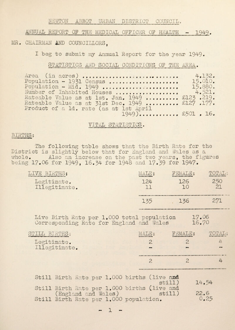 NEWTON ABBOT URBAN DISTRICT COUNCIL. ANNUAL REPORT OF THE MEDICAL OFFICER OF HEALTH - 1949. MR. CHAIRMAN AND COUNCILLORS, I beg to submit my Annual Report for the year 1949* STATISTICS AND SOCIAL CONDITIONS OF THE AREA. Area (in acres) ... Population - 1931 Census .. Population - Mid. 1949 ................ Number of Inhabited Houses ... Rateable Value as at 1st. Jan, 1949 ... Rateable Value as at 31st Dec. 1949 ... Product of a Id. rate (as at 1st April 1949). VITAL STATISTICS. # BIRTHS 4.132. 15.010. 15.880. 4.521. £123 .219. £127 .177. £501 , 16. The following table shows that the Birth Rate for the District is slightly below that for England and Wales as a whole. Also an increase on the past two years, the figures being 17.06 for 1949, 16,34 for 1948 and 17.39 for 1947. LIVE BIRTHSs MALE g FEMALE% TOTAL; Legitimate, 124 126 250 Illegitimate * 11 10 21 135 . 136 271 Live Birth Rate per 1* 000 total population 17. 06 Corresponding Rate for England and Wales 16. 70 STILL BIRTHS % MALE o F SMALEs TOTAL; Legitimate. 2 2 Ll Illegitimate. — 2 O £2 4 Still Birth Rate per 1,000 births (live and still) 14,54 Still Birth Rate per 1,000 births (live and (England and Wales) still) 22.6 Still Birth Rate per 1,000 population. 0.25 1
