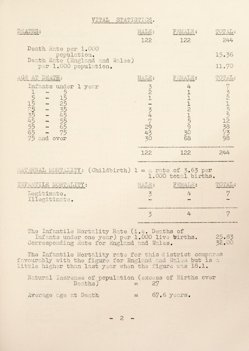 VITAL STATISTICS. DEATHSs MALE o FEMALE; TOTALS 122 122 255 Death Rate per 1.000 population. 15.36 Death Rate (England and Wales) per 1.000 population. 11.70 AGE AT DEATHS MALE s PEMALE 1 TOTiiL s Infants under 1 year 3 5 n ( 1-5 2 1 3 5-15 1 1 2 15-25 — 1 1 25 - 35 3 2 5 35 - 55 5 1 5 55 - 55 7 5 12 55 - 65 29 9 38 65-75 53 30 73 75 and over 30 68 98 122 122 244 iiAT ERNAL MORTALITY 2 ( Chi ldb irth ) 1 - a rate of 3*65 per 1*000 total births • IHFAHTILE MORTALITYs MALE 1 FEMALE% TOTALS Legitimate. Illegitimate. 6 5 7 3 5 7 The Infantile Mortality Rate (i.e. Deaths of Infants under one year) per 1.000 live births. 25*83 Corresponding Rate for England end Wales. 32*80 The Infantile Mortality rate for this district compar favourably with the figure for England and Wales but is little higher than last year when the figure was 18.1. ^ c; w o Natural Incr ease Deaths) of population (excess of Births over 27 Average age at Death 67#6 years.