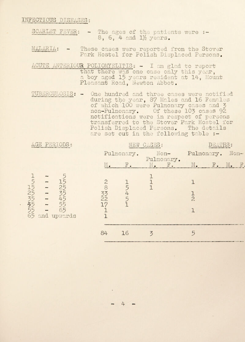 INFECTIOUS DISEASES § SCARLET FEVERs - The ages of the patients were % 8, 6j 4 and V/z years. ARIAs - These cases were reported from the Stover Park Hostel for Polish Displaced Person; -O . ACUTE ANTERIOUR POLIOMYELITIS s I am glad to report that there was one case only this year, a boy aged 15 years resident at 14, Mount Pleasant Road, Newton Abbot. TUBERCULOSIS: One hundred and three cases were notified of which 100 were Pulmonary cases and non-Pulmonary. Of these 105 cases notific ations 1 were in respect of pers transferred to the Stover P ark Hostel Polish Displac ed Persons. The detai are set out in the following table s- AGE PERIODS g NEW CASESg DEA Pulmonary, Non- Pulmonary Pulmonary. M. F. M. P. M. P. 1 5 1 5 - 15 2 1 1 1 15 - 25 8 5 1 25 - 35 33 4 1 35 - 45 22 5 2 • 55 - 55 17 l 55 65 l 1 65 and upwards l P. M. P,