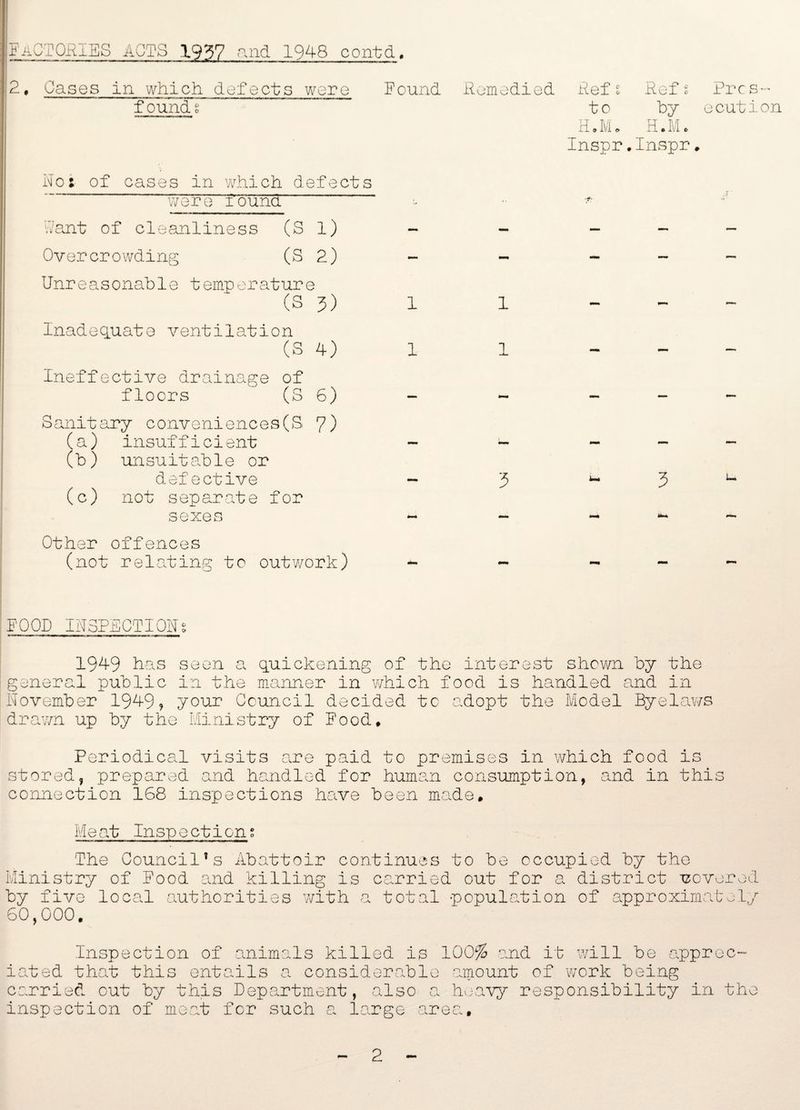 factories acts 1937 and 1948 contd. 2, Cases in which defects were Found Remedied Refs Refs Pres- founds to by ecution H»M«. H • M o Inspr .Inspr. No: of cases in which defects were found •• want of cleanliness (S 1) — — — — — Overcrowding (S 2) - - — — — Unreasonable temperature (s 3) i i — — — Inadequate ventilation (S 4) i i _ — Ineffective drainage of floors (8 6) — — Sanitary conveniences(S 7) (a) insufficient (b) unsuitable or defective 3 3 u (c) not separate for sexes — — — Other offences (not relating to outwork) mm mm FOOD INSPECTION § 1949 has seen a quickening of the interest shown by the general public in the manner in which food is handled and in November 1949, your Council decided to adopt the Model Byelaws drawn up by the Ministry of Food. Periodical visits are paid to premises in which food is stored, prepared and handled for human consumption, and in this connection 168 inspections have been made. Meat Inspections Th Ministry by five 60,000. e Council’s Abattoir continues to be occupied by the of Food and killing is carried out for a district covered local authorities with a total population of approximately Inspection of animals killed is 100% and it will be apprec¬ iated that this entails a considerable amount of work being carried out by this Department, also a, heavy responsibility in the inspection of meat for such a large area. 2