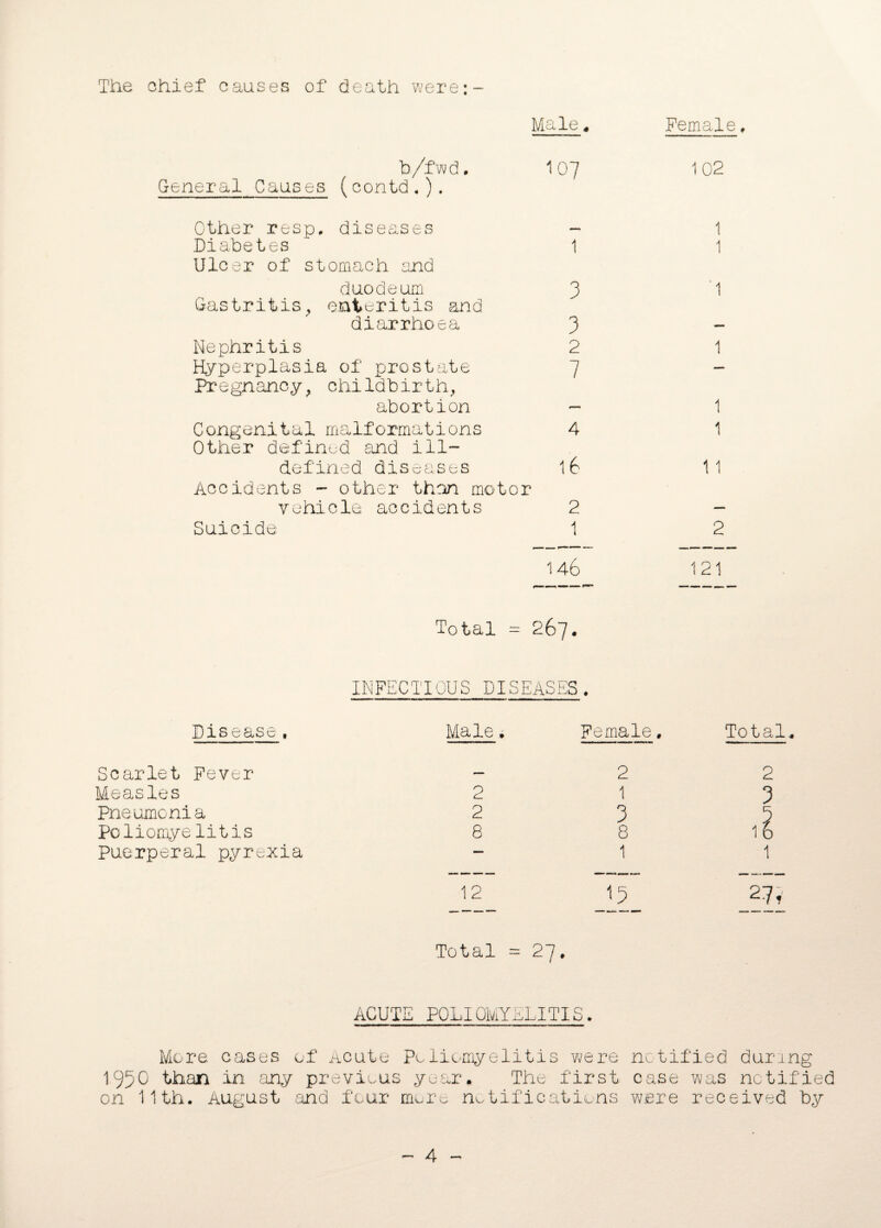 The ohief causes of death werej- Male, Female. b/fwd. 107 General Causes (contd.). 102 Other resp, diseases - Diabetes 1 Ulcer of stomach and duodeum 3 Gastritis> enteritis and diarrhoea 3 Nephritis 2 Hyperplasia of prostate 7 Pregnancy? childbirth, abortion - Congenital malformations 4 Other defined and ill- defined diseases 16 Accidents - other than motor vehicle accidents 2 Suicide 1 1 1 '1 1 1 1 1 1 2 121 Total = 267. INFECTIOUS DISEASES. Disease, Male. Female, Total Scarlet Fever — 2 2 Measles 2 1 3 Pneumonia 2 3 Pc Homy e litis 8 8 1 \ Puerperal pyrexia — 1 \ --- ---. -—_— 12 w 27; Total = : 27. ACUTE POLIOMYELITIS. More cases of Acute Poliomyelitis were notified during 1950 than in any previous year,. The first case was notified on 11th. August and four more notificatiens were received by