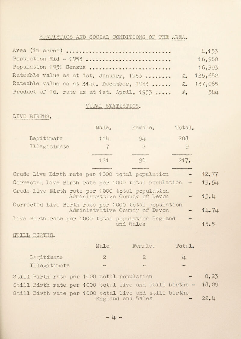STATISTICS AND SOCIAL CONDITIONS OF THE AREA. Area (in acres) ................. 4,153 Population Mid - 1953 ......... 16,980 Population 1 951 Census......... 16,393 Rateable value as at 1st. January, 1953 <£. 135,682 Rateable value as at 31st. December, 1953 £. 137,085 Product of Id. rate as at 1st. April, 1953 o...0 £. 544 VITAL STATISTICS. LIVE; BIRTHS, Male. Female. Total, Legitimate 114 94 208 Illegitimate 7 2 9 121 96 217. Crude Live Birth rate per 1000 t o tal p opul at i on — Corrected Live Birth rate per 1000 total population Crude Live Birth rate per 1000 total population Administrative County of Devon Corrected Live Birth rate per 1000 total population Administrative County of Devon Live Birth rate per 1000 total population England and Wales 12.77 13.54 13.4 14.74 15.5 STILL BIRTHS. Male0 Female. Total. Legitimate 224 Illegitimate - ~ - Still Birth rate per Still Birth rate per Still Birth rate per 1000 total population - 1000 total live and still births - 1000 total live and still births England and Wales — 0.23 18.09 22.4
