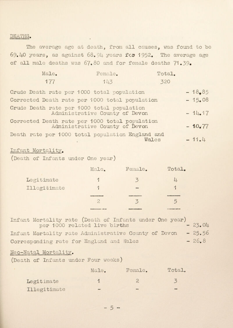 DEATHS The average age at death, from all causes, was found to he 69.40 years, as against 68,94 years for 1952, The average age of all male deaths was 67.80 and for female deaths 71.39* Male, Female, Total, 177 143 320 Crude Death rate per 1000 total population Corrected Death rate per 1000 total population Crude Death rate per 1000 total population Administrative County of Devon Corrected Death rate per 1000 total population Administrative County of Devon Death rate per 1000 total population England and Wales - 18,85 - 15.08 - 14.17 - to.-77 - 11.4 Infant Mortality. (De ath of Infants under One year) Legitimate Illegitimate Male, Female, 1 3 1 Total, 4 1 2 3 5 Infant Mortality rate (Death of Infants under One year) per 1000 related live “births - 23.04 Infant Mortality rate Administrative County of Devon - 25.56 Corresponding rate for England and Wales - 26,8 Neo-Natal Mortality, (Death of Infants under Four weeks) Male, Female. Total. Legitimate 123 Illegitimate ~ - 5 -