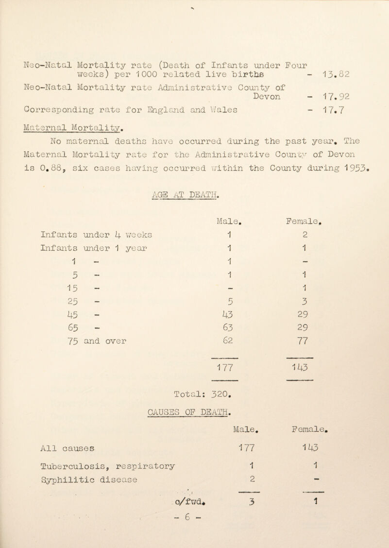 Neo-Natal Mortality rate (Death of Infants under Pour weeks) per 1000 related live births - 13.82 Neo-Natal Mortality rate Administrative County of Devon - 17.92 Corresponding rate for England and Wales - 17.7 Maternal Mortality. No maternal deaths have occurred during the past year* The Maternal Mortality rate for the Administrative County of Devon is 0.88P six cases having occurred within the County during 1953. AGE AT DEATH, Male. Female. Infants under 4 weeks 1 2 Infants under 1 ye ar 1 1 i — 1 — 5 — 1 1 15 — — 1 25 — 5 3 45 - 43 29 65 — 63 29 75 and over 62 77 177 143 Tot a . 0 C\J rb e * H CAUSES OP DEATH. Male. Female All causes 177 143 Tuberculosis, respiratory 1 1 Syphilitic disease 2 ,{ — — ——— o/fuel* 3 1 - 6 -