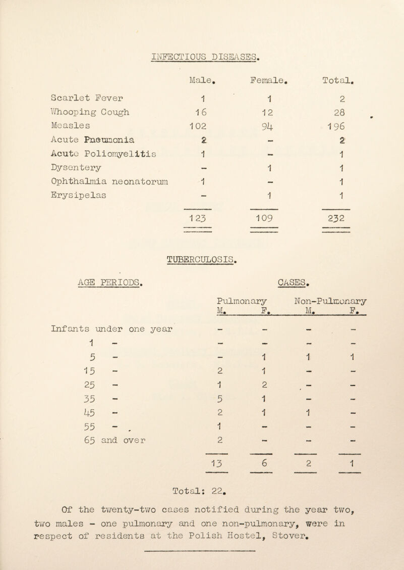 INFECTIOUS DISEASES Male* Female* Total Scarlet Fever 1 1 2 Whooping Cough 16 12 28 Measles 102 94 196 Acute Pneumonia 2 — 2 Acute Poliomyelitis 1 - 1 Dysentery — 1 1 Ophthalmia neonatorum 1 1 Erysipelas — 1 1 123 109 232 TUBERCULOSIS. AGE PERIODS. CASES. Infants under one year 1 5 - 15 - 25 35 45 55 - . 65 and over Of the twenty-two cases notified during the year two, two males - one pulmonary and one non-pulmonary, were in respect of residents at the Polish Hostel, Stover. Pulmonary M. F, Non-Pulmonary M. P. 2 1 5 2 1 2 1 1 2 1 1 1 1 1 13 1 Cotal: 22.
