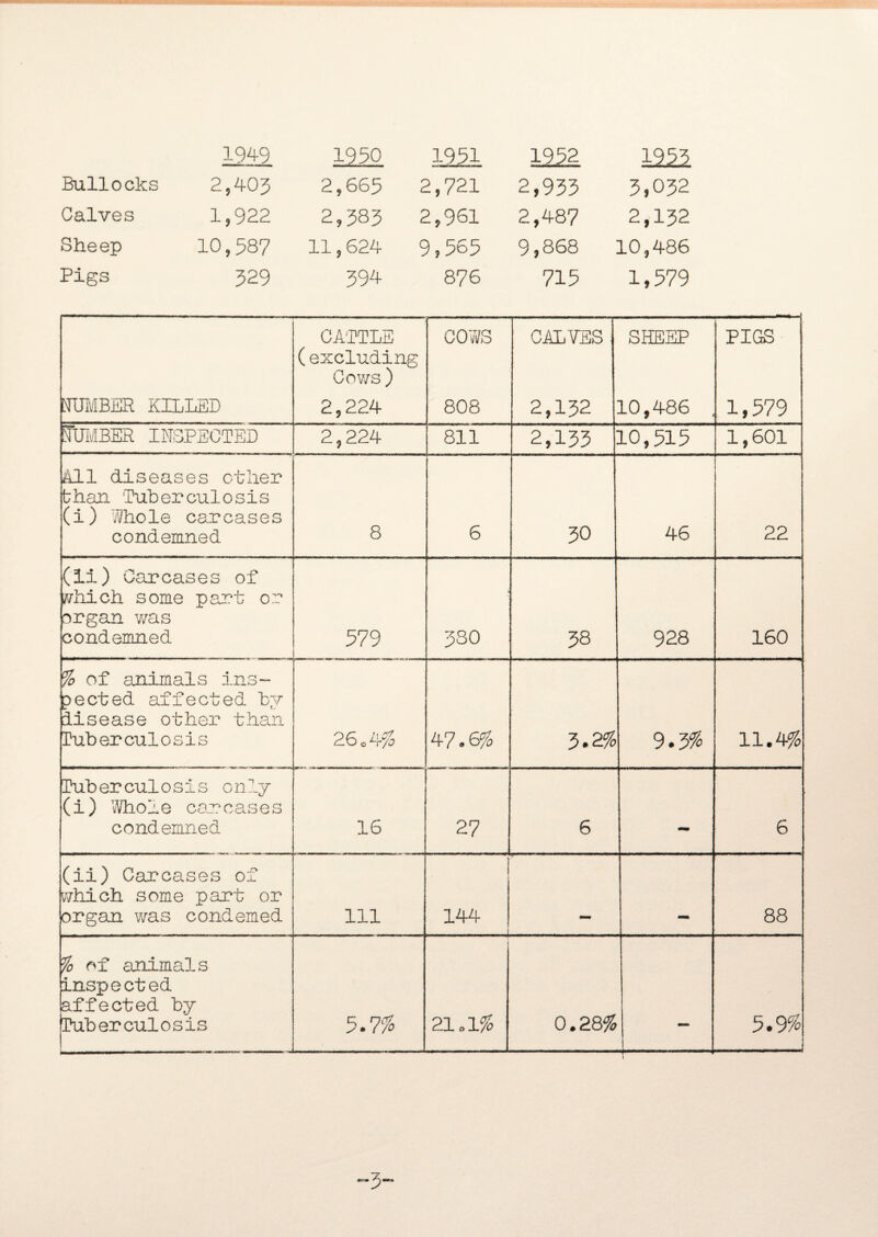 1949 1950 1951 1952 1953 Bullocks 2,403 2,665 2,721 2,933 3,032 Calves 1,922 2,383 2,961 2,487 2,132 Sheep 10,587 11,624 9,565 9,868 10,486 Pigs 329 394 876 715 1,579 NUMBER KILLED CATTLE (excluding Cows ) 2,224 COWS 808 CALVES 2,132 SHEEP 10,486 , PIGS 1,579 NUMBER INSPECTED 2,224 811 2,133 10,515 1,601 411 diseases other than Tuberculosis (i) Whole carcases condemned 8 6 30 46 22 (li) Carcases of which some part or organ was condemned 579 380 38 928 160 % of animals ins- pected affected by disease other than Tuberculosis 26. 4% 47.6% 3.2% 9.3% 11.4% Tuberculosis only (i) Whole carcases condemned 16 27 6 — 6 (ii) Carcases of which some part or organ was condemed 111 144 88 % of animals inspected affected by Tuberculosis 5.7% 21.1% 0.28% J- 5.9% 3-