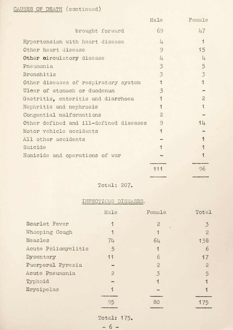 CAUSES OF DEATH (continued) Male Female brought forward 69 47 Hypertension with heart disease 4 1 Other heart disease 9 15 Other eirculatory disease 4 4 Pneumonia 3 5 Bronchitis 3 3 Other diseases of respiratory system 1 1 Ulcer of stomach or duodenum 3 - Gastritis* enteritis and diarrhoea 1 2 Nephritis and nephrosis 1 1 Congential malformations 2 Other defined and ill-defined diseases 9 14 Motor vehicle accidents 1 All other accidents - 1 Suicide 1 1 Homicide and operations of war - 1 111 96 Total: 207. INFECTIOUS DISEASES. Male Scarlet Fever 1 Whooping Cough 1 Measles 74 Acute Poliomyelitis 5 Dysentery 11 Puerperal Pyrexia Acute Pneumonia 2 Typhoid - Erysipelas 1 95 Female 2 1 64 1 6 2 3 1 80 Total 3 2 138 6 17 2 5 1 1 175 Total: 175. - 6 -