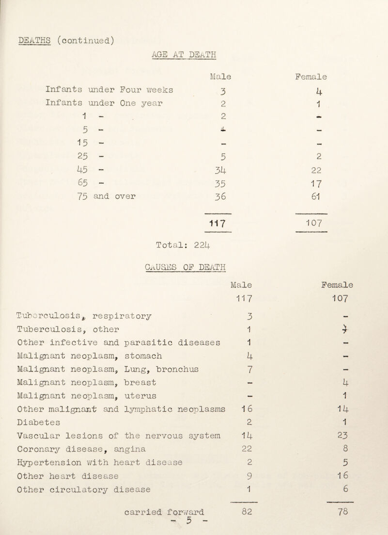 DEaTHS (continued) AGE AT DEATH Male Infants under Pour weeks 3 Infants under One year 2 1 - 2 5 - ± 15 - 25 - 5 45 - 34 65 - 35 75 and over 36 117 Total: 224 causes op death Male 117 Tubercul.osis* respiratory 3 Tuberculosis* other 1 Other infective and parasitic diseases 1 Malignant neoplasm* stomach 4 Malignant neoplasm* Lung* bronchus 7 Malignant neoplasm* breast - Malignant neoplasm* uterus - Other malignant and lymphatic neoplasms 16 Diabetes 2 Vascular lesions of the nervous system 14 Coronary disease, angina 22 Hypertension with heart disease 2 Other heart disease 9 Other circulatory disease 1 Pemale 4 1 2 22 17 61 107 Pemale 107 4 1 14 1 23 8 5 16 6 carried forward - 5 - 82