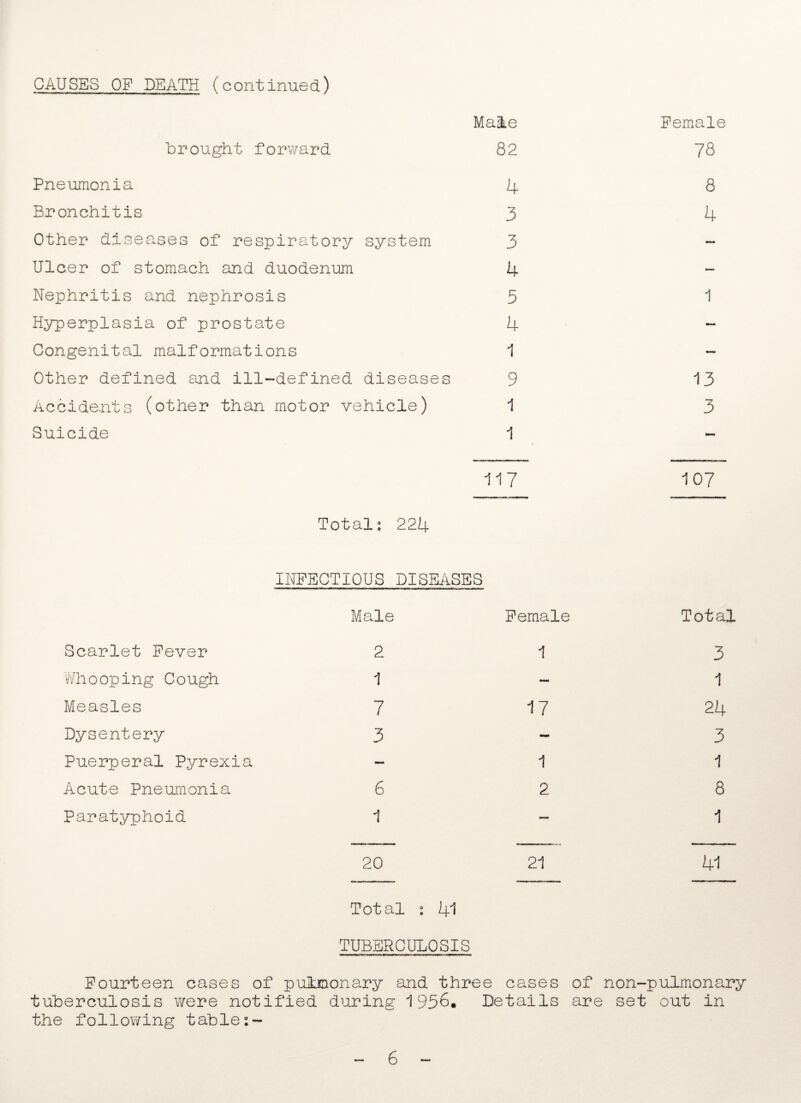 CAUSES OF DEATH (continued) Male brought forward 82 Pneumonia 4 Bronchitis 3 Other diseases of respiratory system 3 Ulcer of stomach and duodenum 4 Nephritis and nephrosis 5 Hyperplasia of prostate 4 Congenital malformations 1 Other defined and ill-defined diseases 9 Accidents (other than motor vehicle) 1 Suicide 1 117 Total: 224 Female 78 8 4 1 13 3 107 INFECTIOUS DISEASES Male Female Total Scarlet Fever 2 Who oping Co ugh 1 Measles 7 Dysentery 3 Puerperal Pyrexia - Acute Pneumonia 6 Paratyphoid 1 20 Total 3 1 24 3 1 8 1 41 : 41 1 17 1 2 21 TUBERCULOSIS Fourteen cases of pulmonary and three cases of non-pulmonary tuberculosis were notified during 1956. Details are set out in the following table:- 6