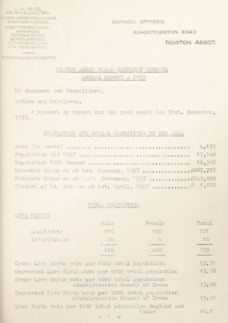 W. M. DAVIES, M.A., M.R.C.S., L.R.C.P., D.P.M. ::tant county .medical officer s DEVON COUNTY COUNCIL MEDIC/OFFICER OF F FALTI NEWTON AO EOT R.O.C. NEWTON AO3OT U.D.C TOGMMOUTH U.D.C. AND TORT i EALTH /.U N IOFJTY. COUNCIL OFFICES. K1NGSTEIGNTON ROAD Newton Abbot. :i r PHONE No. NEWTON ABBOT 57 NS ./TON ABBOT URBAN DISTRICT COUNCIL ANNUAL REPORT - 1957 Mr Chairman and Councillors Ladles and Cent1emen I present my report for the year ended the 31st* Decembe: / J [ O STA.TIoTJ.CS AND SOCIAL CONDITIONS OF THE AREA Area (in acres) ........ . Population Mid 1957 .. Population 1951 Census ., . Rateable Value O o o at 1st. Rateable Value O m CU. j o ~f~ N r • -4 Ca. vU i L.' U <7 Product ( :f Id, rate as at eoOIOA<;4)9OOO0te«t a a o o © January, 1 957 .. . Decembers 1 957 -» 1st, April, 1957 4S53 17,140 16,393 £267,726 £249,885 £ 1,092 VITAL STATISTICS e* «v ■ a i«n -.- 1IVE BIRTZS Legitimate 4—' Illegitimate Male i r n 1 0 o I bl 6 Eemare 105 4 109 Crude Live Birth rate per 1000 total population Corrected Live Birth rate per 1000 total population Crude Live Birth rate per 1000 total population Administrative County of Devon Corrected Live Birth rate per 1000 total population Administrative County of Devon Live Birth rate per 1000 total population England and Wales Total 221 14 235 13.71 13.98 13.36 15.23 1 6d1 r 4«