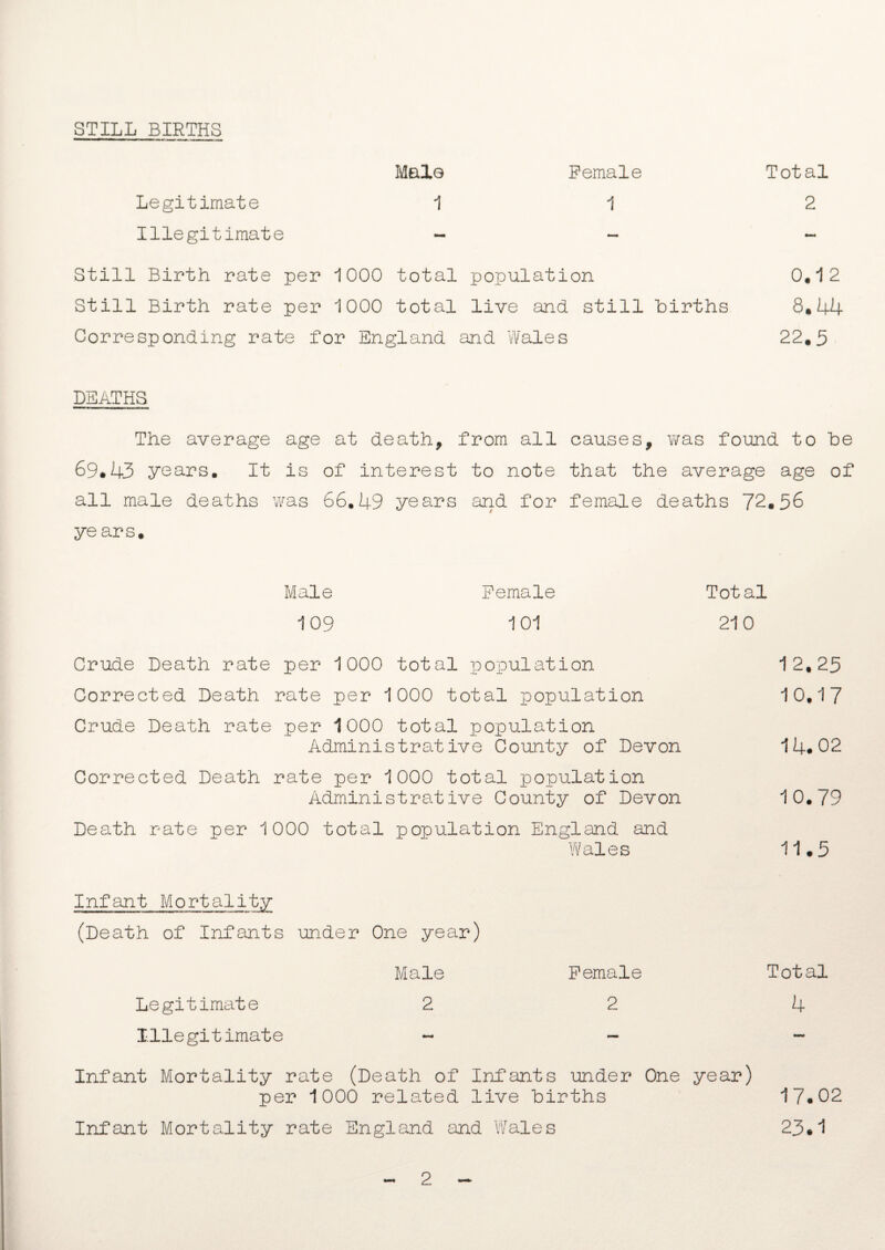 STILL BIRTHS Male Female Total Legitimate 11 2 Illegitimate - - - Still Birth rate per 1000 total population 0,12 Still Birth rate per 1000 total live and. still births 8,44 Corresponding rate for England and Wales 22,5 DEATHS The average age at death, from all causes, was found to be 69*43 years. It is of interest to note that the average age of all male deaths was 66.49 years and for female deaths 72,56 ye ars. Male Female Total 109 101 210 Crude Death rate per 1000 total population 12,25 Corrected Death rate per 1000 total population 10,17 Crude Death rate per 1000 total population Administrative County of Devon 14*02 Corrected Death rate per 1000 total population Administrative County of Devon 10,79 Death rate per 1000 total population England and Wales 11*5 Infant Mortality (Death of Infants under One year) Male Female Total Legitimate 2 2 4 Illegitimate ~ ~ ~ Infant Mortality rate (Death of Infants under One year) per 1000 related live births 17*02 Infant Mortality rate England and \fales 23*1 2