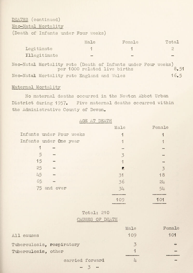 DEATHS (continued) Neo-Natal Mortality (Death of Infants under Pour weeks) Male Female Total Legitimate 112 Illegitimate - - - Neo-Natal Mortality rate (Death of Infants under Four weeks) per 1000 related live births 8.51 Neo-Natal Mortality rate England and Wales 16.5 Maternal Mortality No maternal deaths occurred in the Newton Ahhot Urban District during 1957* Five maternal deaths occurred within the Administrative County of Devon. AGE AT DEATH Male Infants under Four weeks 1 Infants under One year 1 1 5 3 15 - 1 25 t 45 - 31 65- - 36 75 and- over 34 109 Female 1 1 3 18 24 54 T01 Total: 210 CAUSES OF DEATH Male All causes 109 Tuberculosis, respiratory 3 Tuberculosis, other 1 carried forward 4 Female 101 3