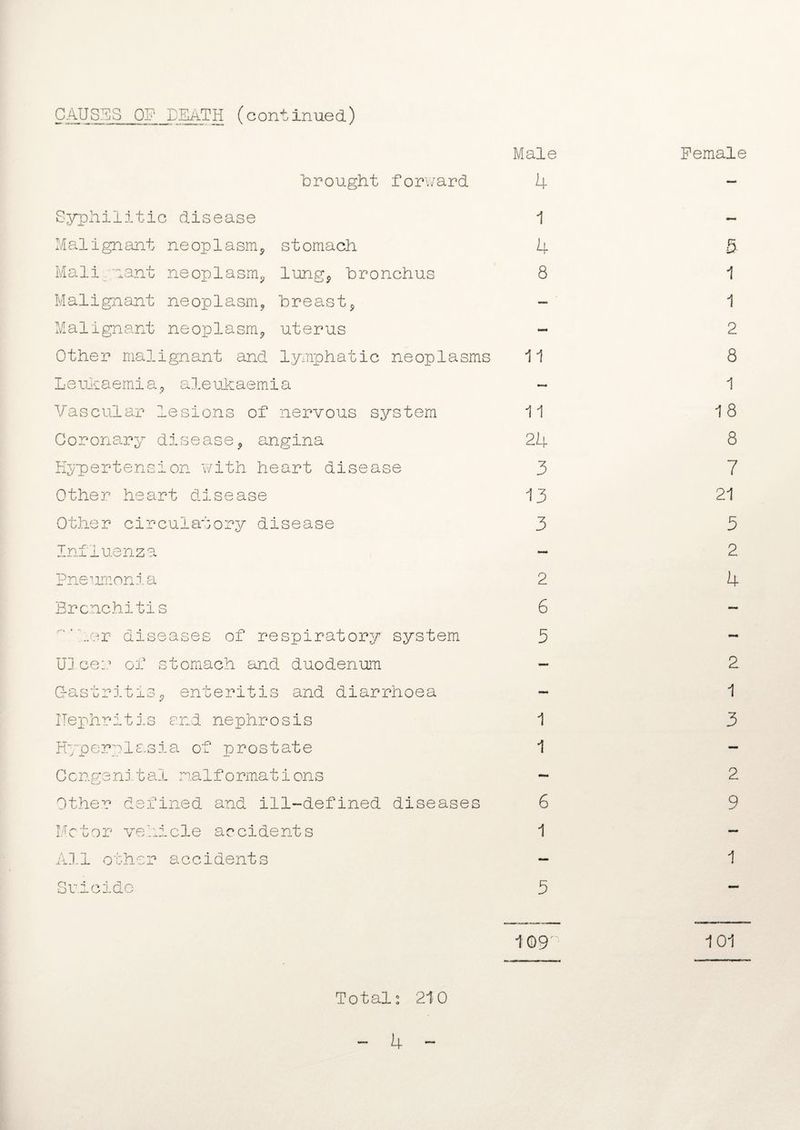 CAUSES OF DEATH (continued) Male Female brought forward 4 - Syphilitic disease 1 - Malignant neoplasm, stomach 4 5 Mali want neoplasm*, lung, bronchus 8 1 Malignant neoplasm, breast, - 1 Malignant neoplasm, uterus - 2 Other malignant and lymphatic neoplasms 11 8 Leukaemia, aleukaemia - 1 Vascular lesions of nervous system 11 18 Coronary disease, angina 24 8 Hypertension with heart disease 3 7 Other heart disease 13 21 Other circulatory disease 3 5 Influenza - 2 Pneumonia 2 4 Bronchitis 6 ~ ..or diseases of respiratory system 5 - Uj eer of stomach and duodenum - 2 Gastritis, enteritis and diarrhoea - 1 nephritis and nephrosis 1 3 Hyperplasia of prostate 1 - Congenital malformations - 2 Other defined and ill-defined diseases 6 9 Motor vehicle accidents 1 - All other accidents - 1 Suicide 5 — 109- 101 Total: 210