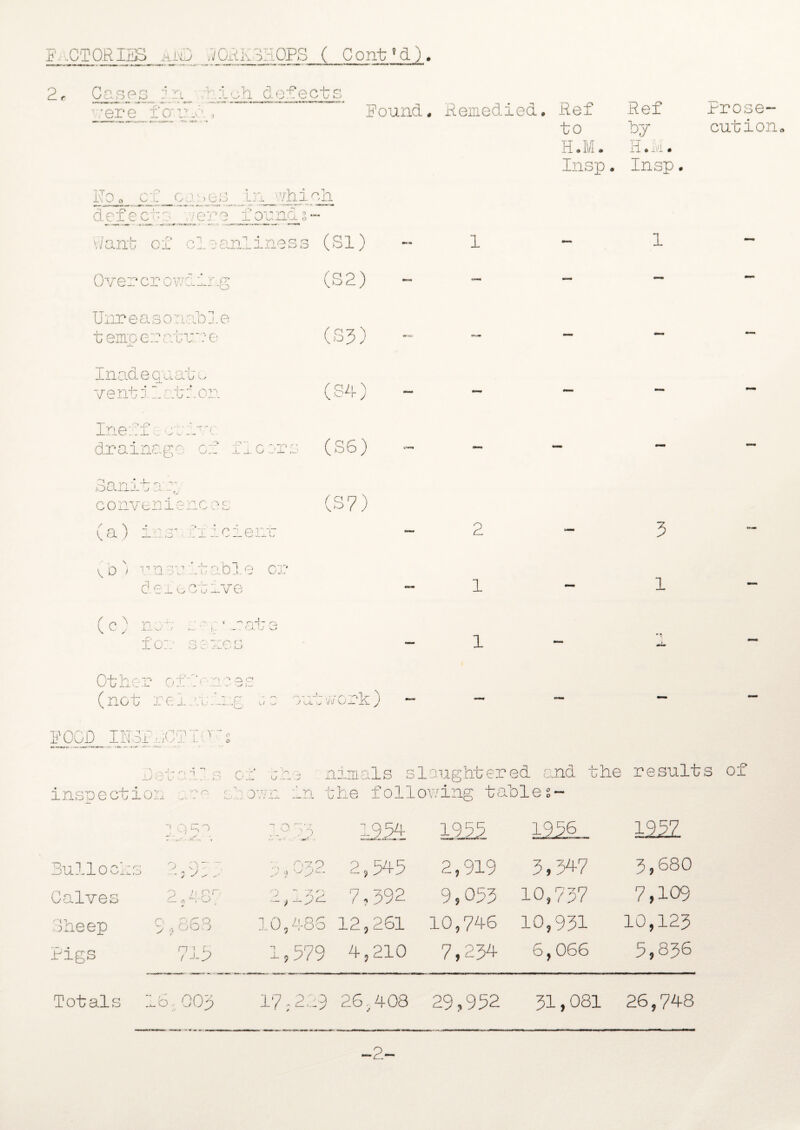 FACTORIES AMD SQRK3H0PS ( Cont'd). 2t Casei i ■l_ b.ich defects were fau-o..» l\Oo def f/airn c Kj A f* C ^ c. Inert . err bam j a. conveniences (a) (b) 9 Found , Remedied* Ref Ref rrose- to by cution. H.M. H • ivi • Insp. Insp. es^ In whi oh founds — canliness (SI) 1 1 — r.g (S2) - — — — — ].e e (S3) — — iV) (S4) - — — — — *r -2* -p ’ - *v-» ' < llO Ji .A ( S 6 ) ~ — ~ — ■i c ' V • K*/ (S7) (c; \ \ ' :i icremc 0 v n su deie '.table or ct ive i — 1 — not for i •' v1 r at e s a re s i ,_- r\4- u ^ uuner on ( TO uGL 1 Gi..'.u-.n u f. 0 p :C cut work ) FOOD INoPuC'TIO:^ .3 nimals slaughtered and the results of In the following tables- «• i “T •; *■< f~ ' - A O L' ■ - . O Ui. msuectioL :.?n L.aov/n q o o — • , .s I? 7 C 1 - -1 - -a** t 1954 1955 1956 1957 Bullocks 2.97 . r\~7 Q r ji 2,545 2,919 3,347 3,680 Calves 2,1-8? l-~\ “> ~7 S ' — j 7,392 9,053 10,737 7,109 ;3heep S o 868 10,486 12,261 10,746 10,931 10,123 Rigs 7-0 1,579 4,210 7,234 6,066 5,836 Totals ib •; OOJ 17;229 26,408 29,952 31,081 26,748 2