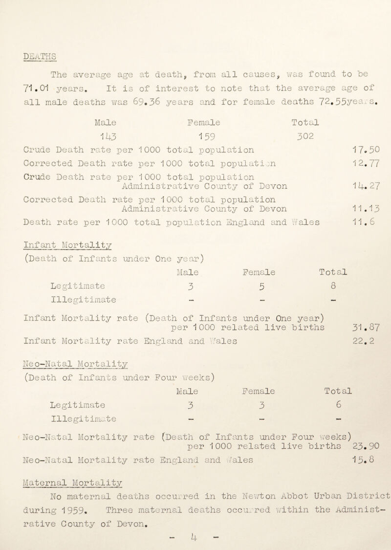 deaths The average age at deaths from all causes,, was found to he 71.01 years. It is of interest to note that the average age of all male deaths was 69.36 years and for female deaths 72#55yesrs. Male Female Total 143 159 302 Crude Death rate per 1000 total population 177 50 Corrected Death rate per 1000 total population 12.77 Crude Death rate per 1000 total population Administrative County of Devon 14.27 Corrected Death rate per 1000 total population Administrative County of Devon 11.13 Death rate per 1000 total population England and Wales 11.6 Infant Mortality (Death of Infants under One year) Male Female Total Legitimate 358 Illegitimate - - - Infant Mortality rate (Death of Infants under One year) per 1000 related live hirths 31.87 Infant Mortality rate England and Wales 22.2 Neo-Natal Mortality (Death of Infants under Four weeks) Male Female Total Legitimate 33 6 Illegitimate - - - Neo-Natal Mortality rate (Death of Infants under Four weeks) per 1000 related live hirths 23.90 Neo-Natal Mortality rate England and Wales 15.8 Maternal Mortality No maternal deaths occurred in the Newton Ahhot Urban District during 1959. Three maternal deaths occurred within the Administ¬ rative County of Devon. 4