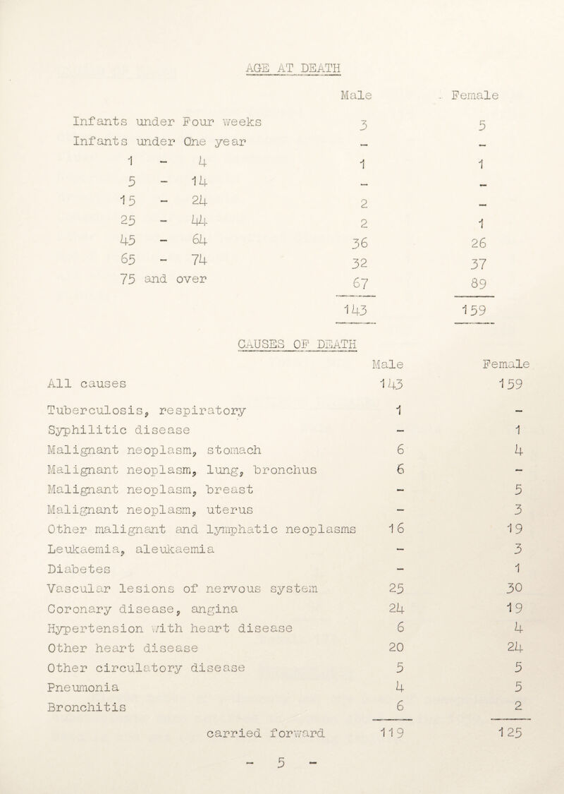 AGE AT DEATH Male Female Infants under Four weeks Infants under One year 1 - 4 5-14 15 - 24 25 - 44 45 - 64 65 - 74 75 and over 3 1 »■ .i 2 2 36 32 67 5 1 1 26 37 89 159 CAUSES OF DEATH Male All causes 143 Tuberculosis, respiratory 1 Syphilitic disease - Malignant neoplasm, stomach 6 Malignant neoplasm, lung, bronchus 6 Malignant neoplasm, breast - Malignant neoplasm, uterus - Other malignant and lymphatic neoplasms 16 Leukaemia, aleukaemia - Diabetes Vascular lesions of nervous system 25 Coronary disease, angina 24 Hypertension with heart disease 6 Other heart disease 20 Other circulatory disease 5 Pneumonia 4 Bronchitis 6 carried forward 119 Female 159 1 4 5 3 19 3 1 30 19 4 24 5 5 2 1 25 5