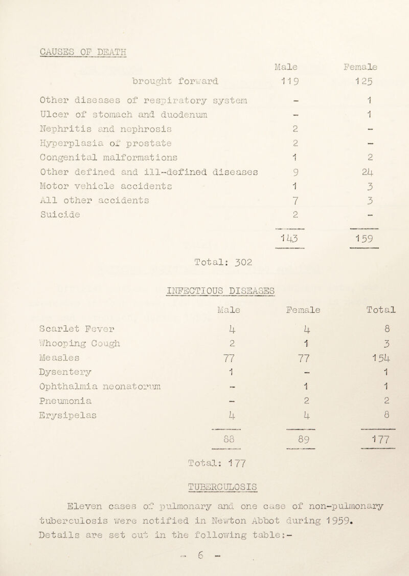CAUSES OF DEATH Male brought forward 119 Other diseases of respiratory system - Ulcer of stomach and duodenum - Nephritis and nephrosis 2 Hyperplasia of prostate 2 Congenital malformations 1 Other defined and ill-defined diseases 9 Motor vehicle accidents 1 All other accidents 7 Suicide 2 Female 1 25 1 1 2 24 3 3 143 Total: 302 159 INFECTIOUS DISEASES Male Female Scarlet Fever 4 4 Whooping Cough 2 1 Measles 77 77 Dysentery 1 - Ophthalmia neonatorum - 1 Pneumonia - 2 Erysipelas 4 4 89 Total: 177 Total 8 3 154 1 1 2 8 177 TUBERCULOSIS Eleven cases of pulmonary and one case of non-pulmonary tuberculosis were notified in Newton Abbot during 1959. Details are set out in the following table:- 6